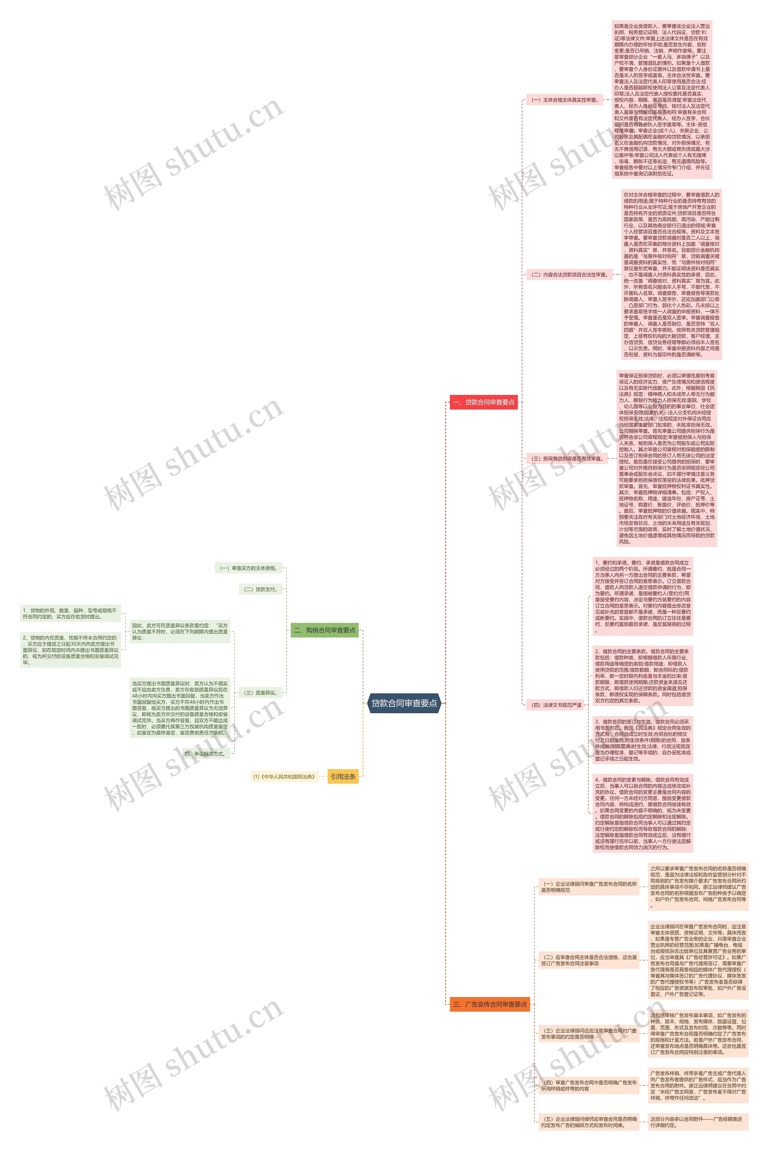 贷款合同审查要点思维导图