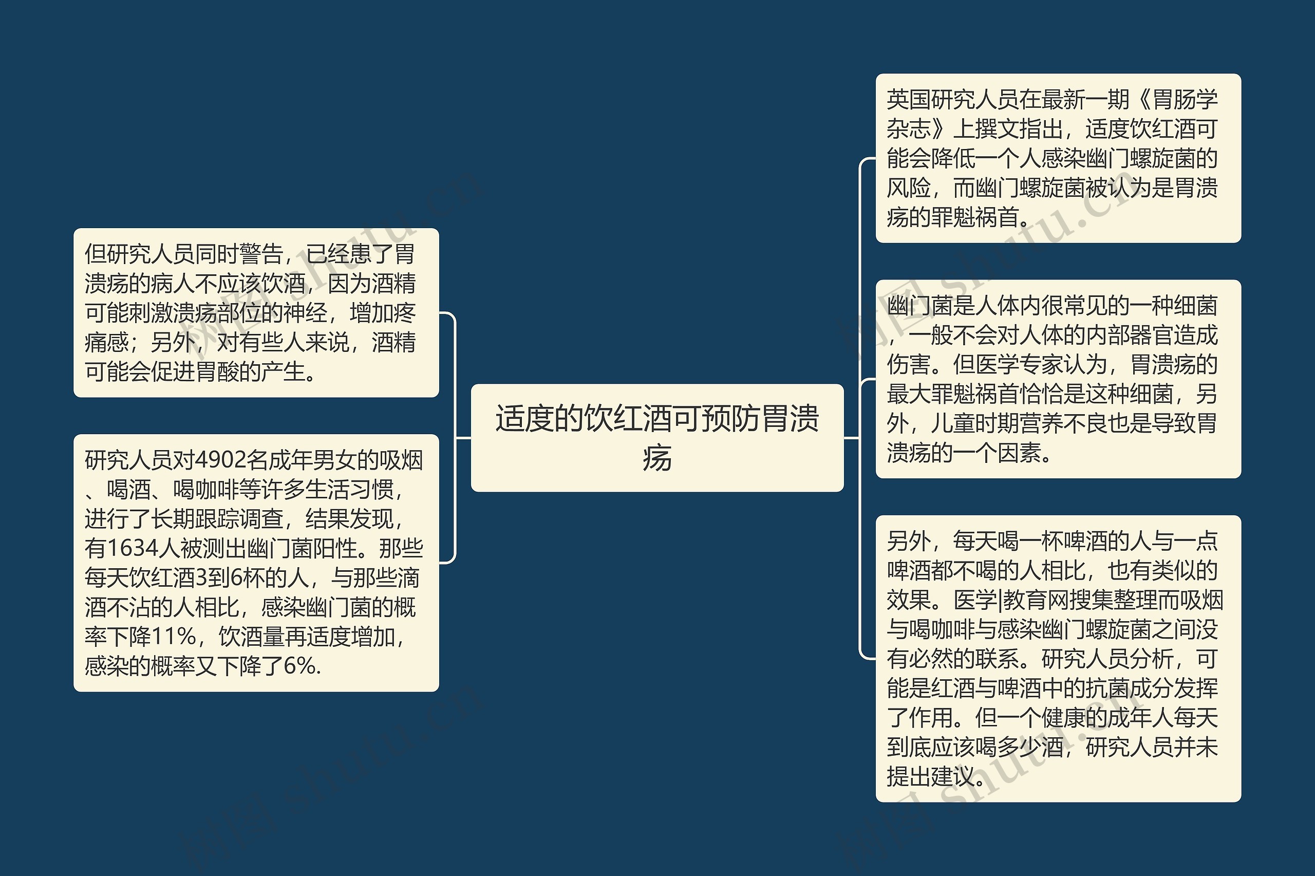 适度的饮红酒可预防胃溃疡思维导图