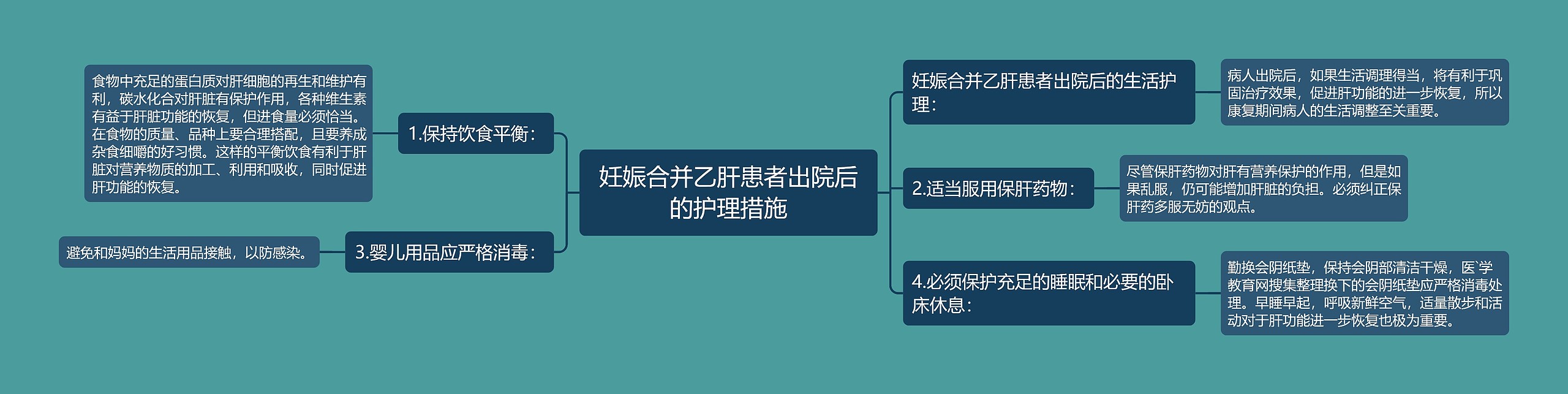 妊娠合并乙肝患者出院后的护理措施思维导图