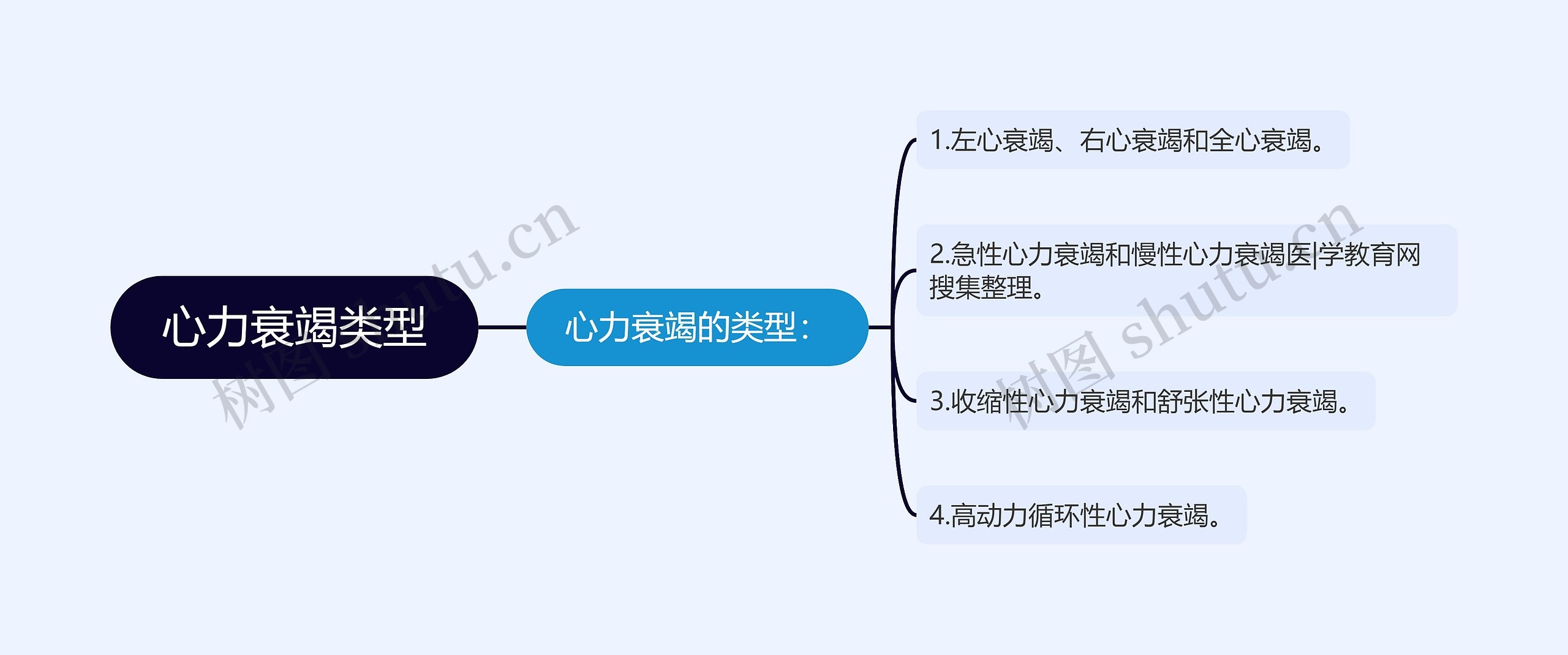 心力衰竭类型思维导图