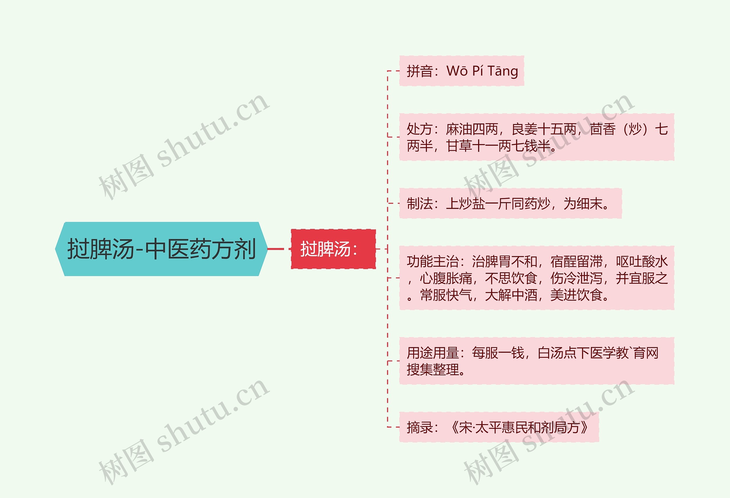 挝脾汤-中医药方剂思维导图