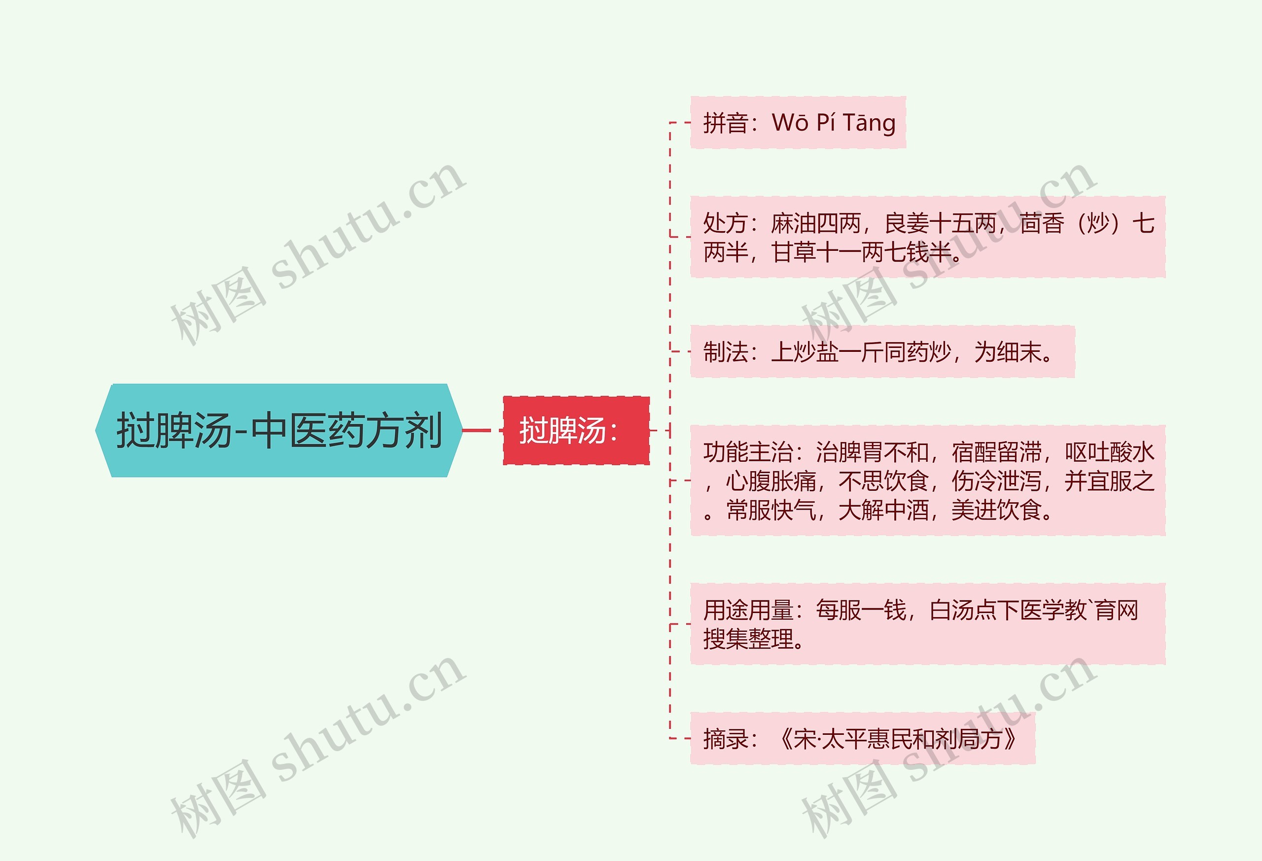 挝脾汤-中医药方剂 挝脾汤-中医药方剂