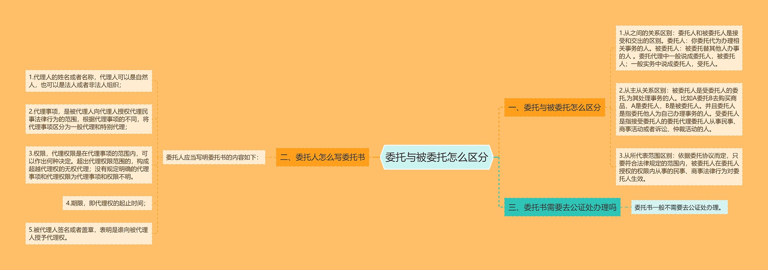 委托与被委托怎么区分思维导图