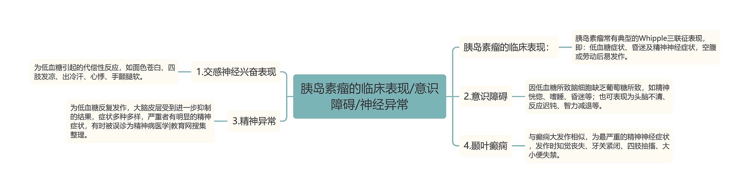 胰岛素瘤的临床表现/意识障碍/神经异常思维导图