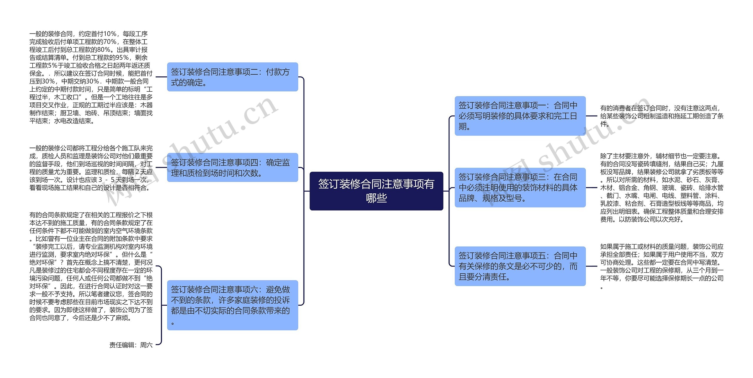 签订装修合同注意事项有哪些思维导图