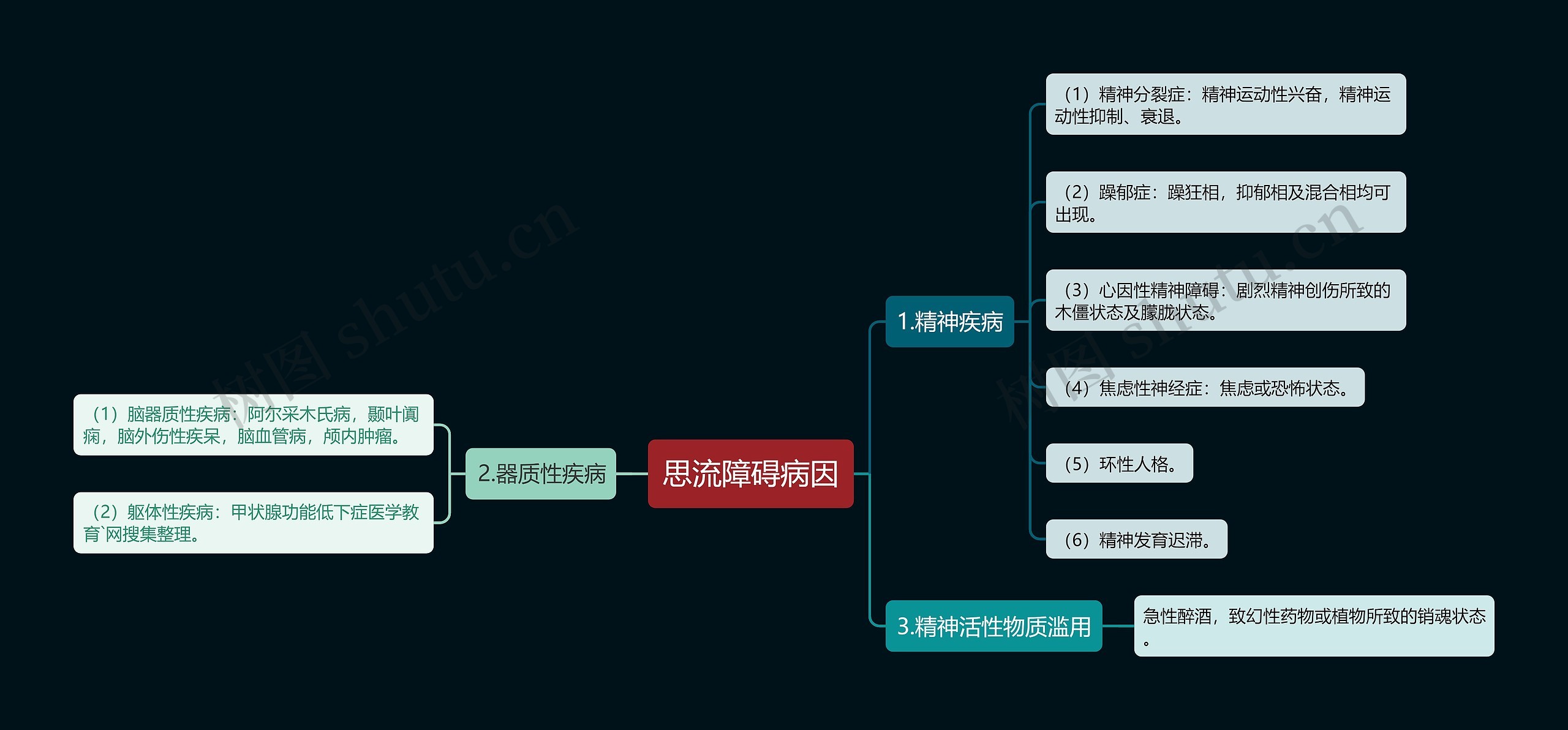 思流障碍病因思维导图