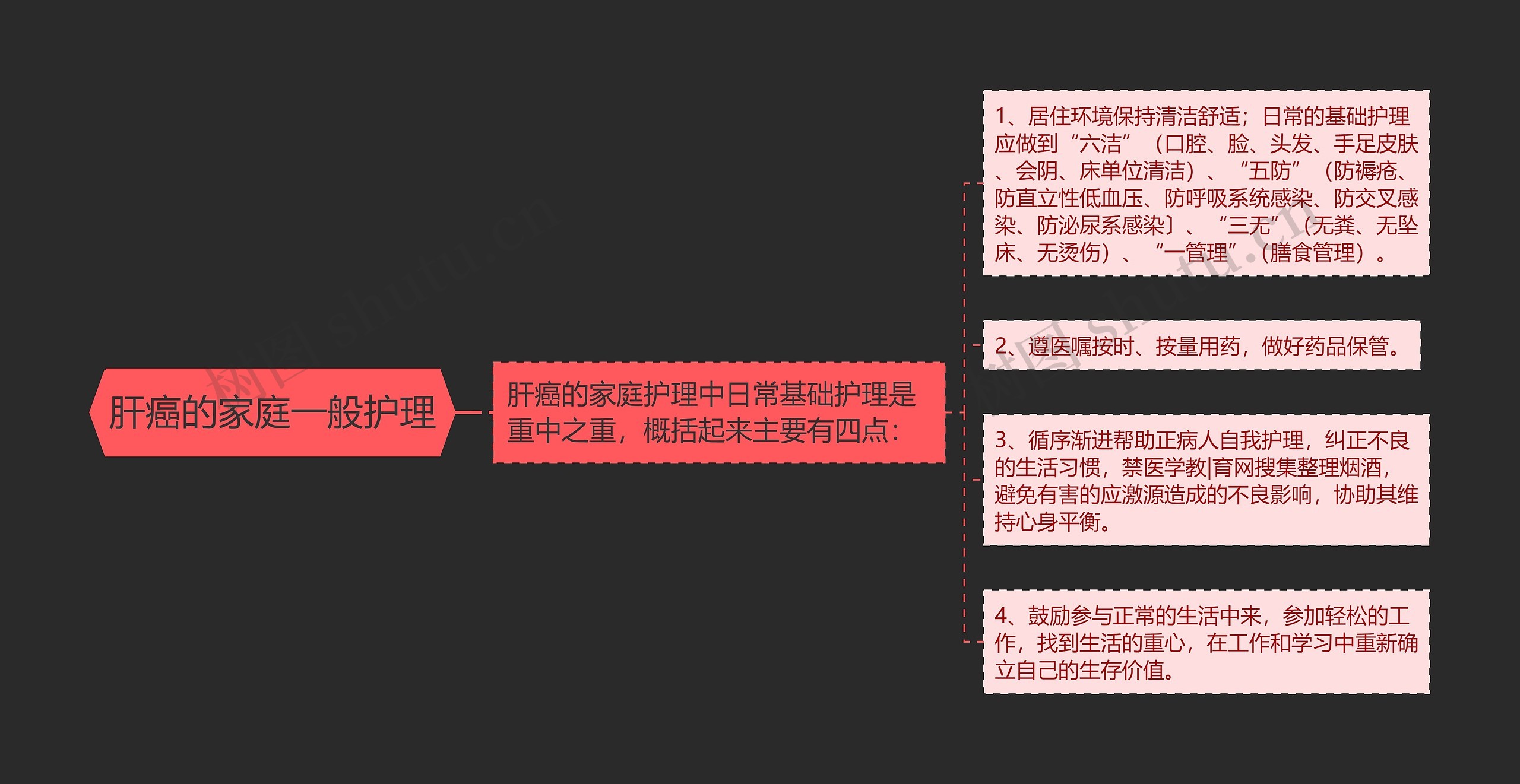 肝癌的家庭一般护理思维导图