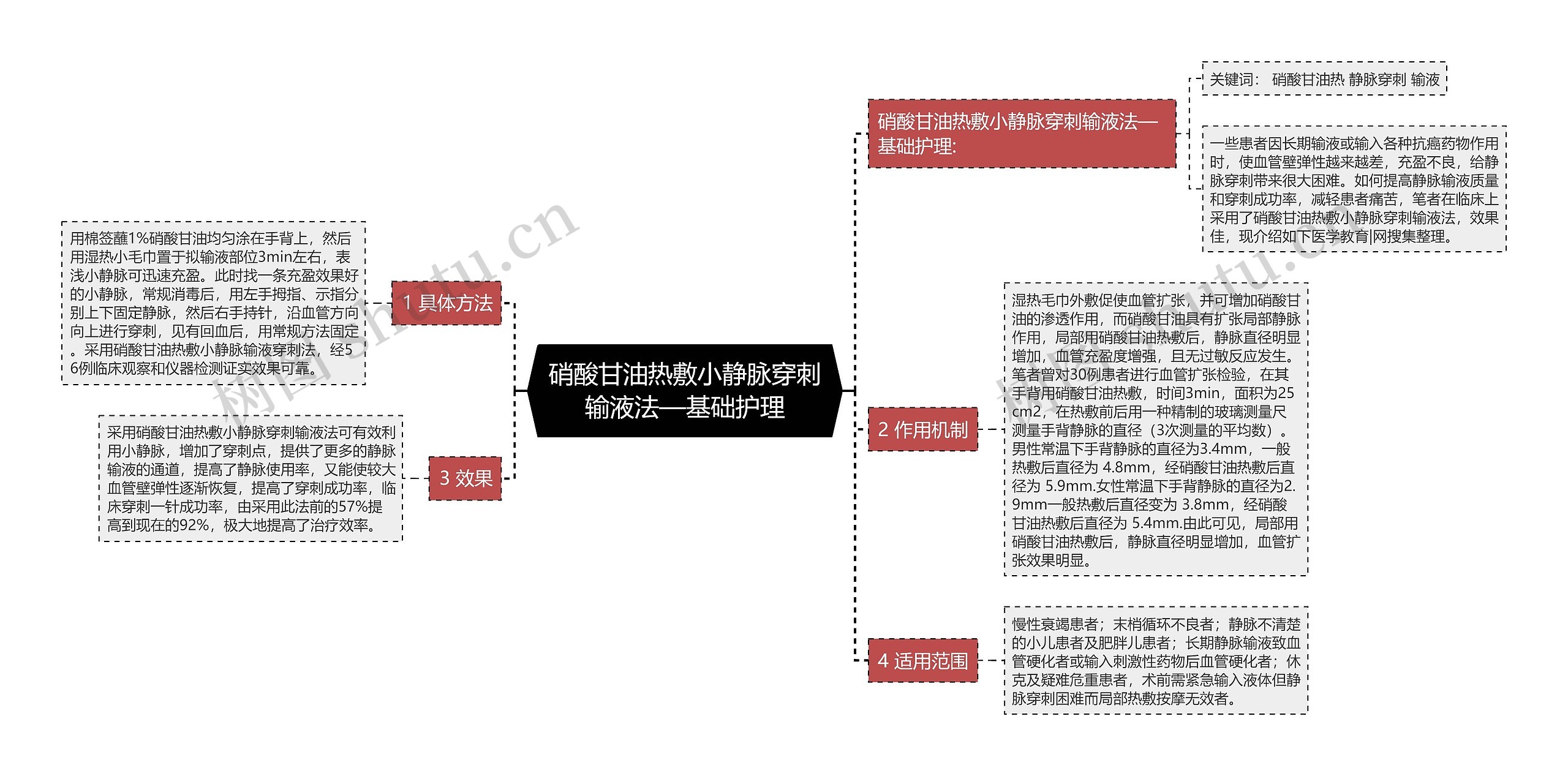 硝酸甘油热敷小静脉穿刺输液法—基础护理