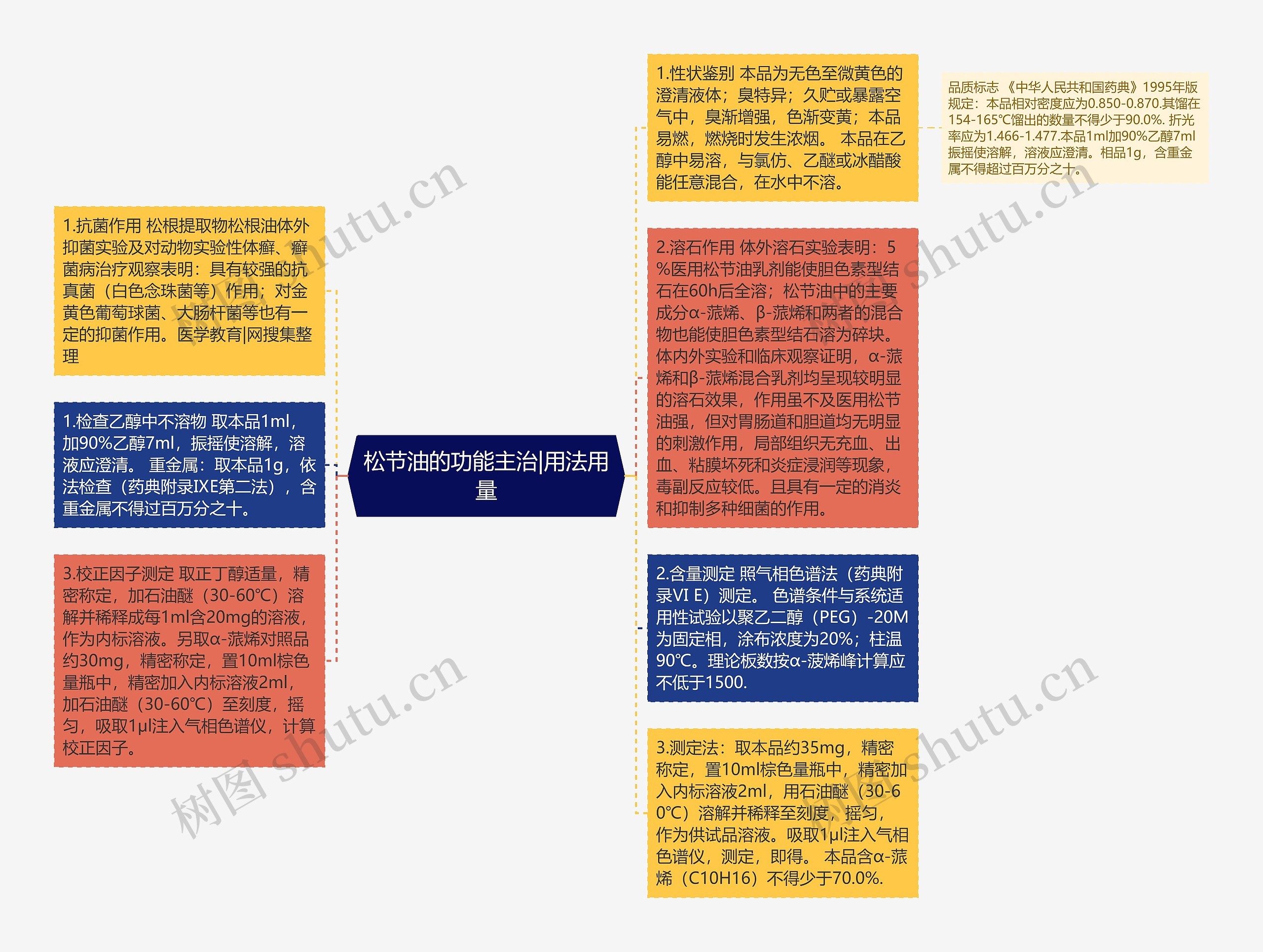 松节油的功能主治|用法用量思维导图