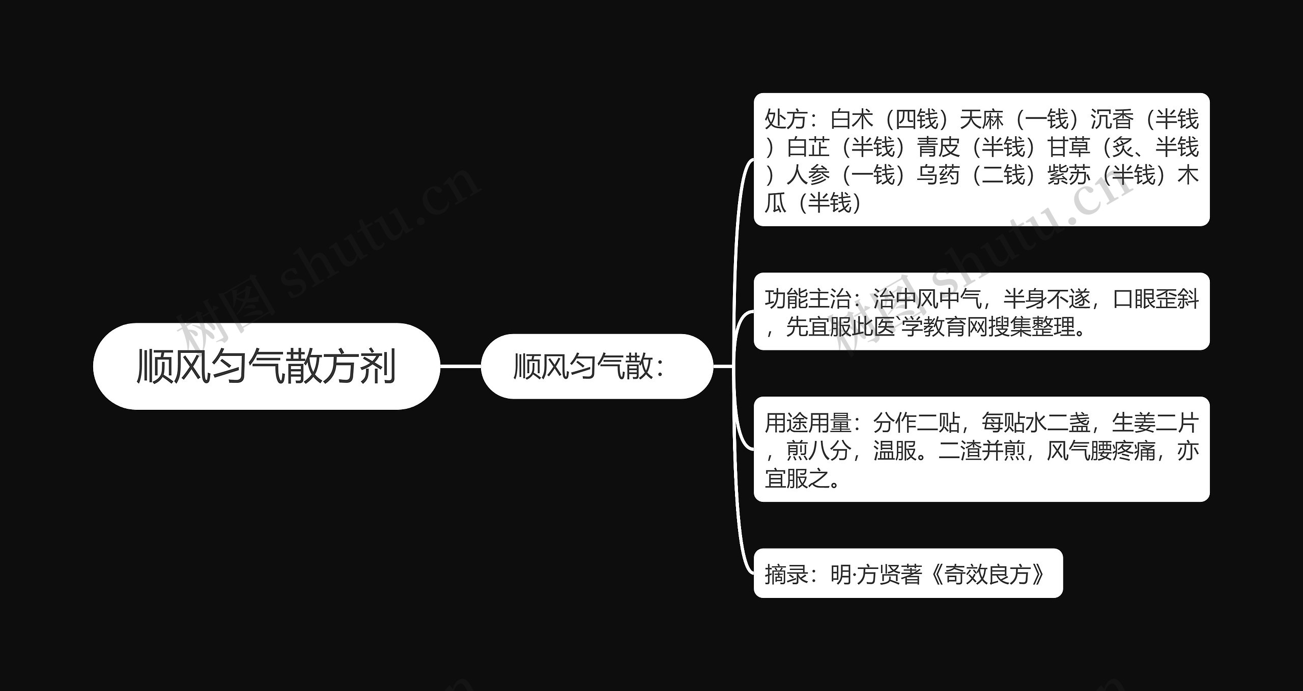 顺风匀气散方剂思维导图