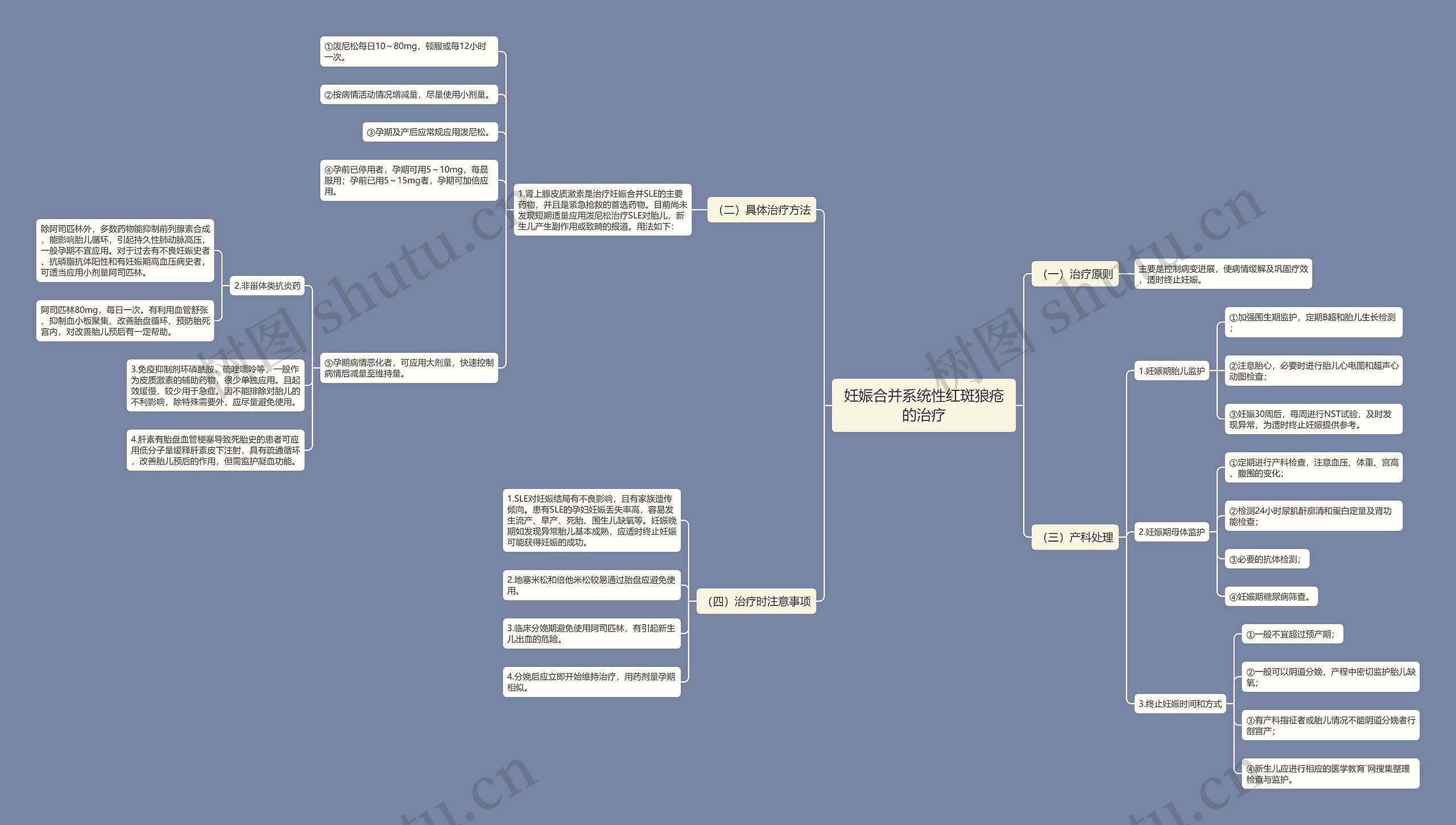 妊娠合并系统性红斑狼疮的治疗思维导图