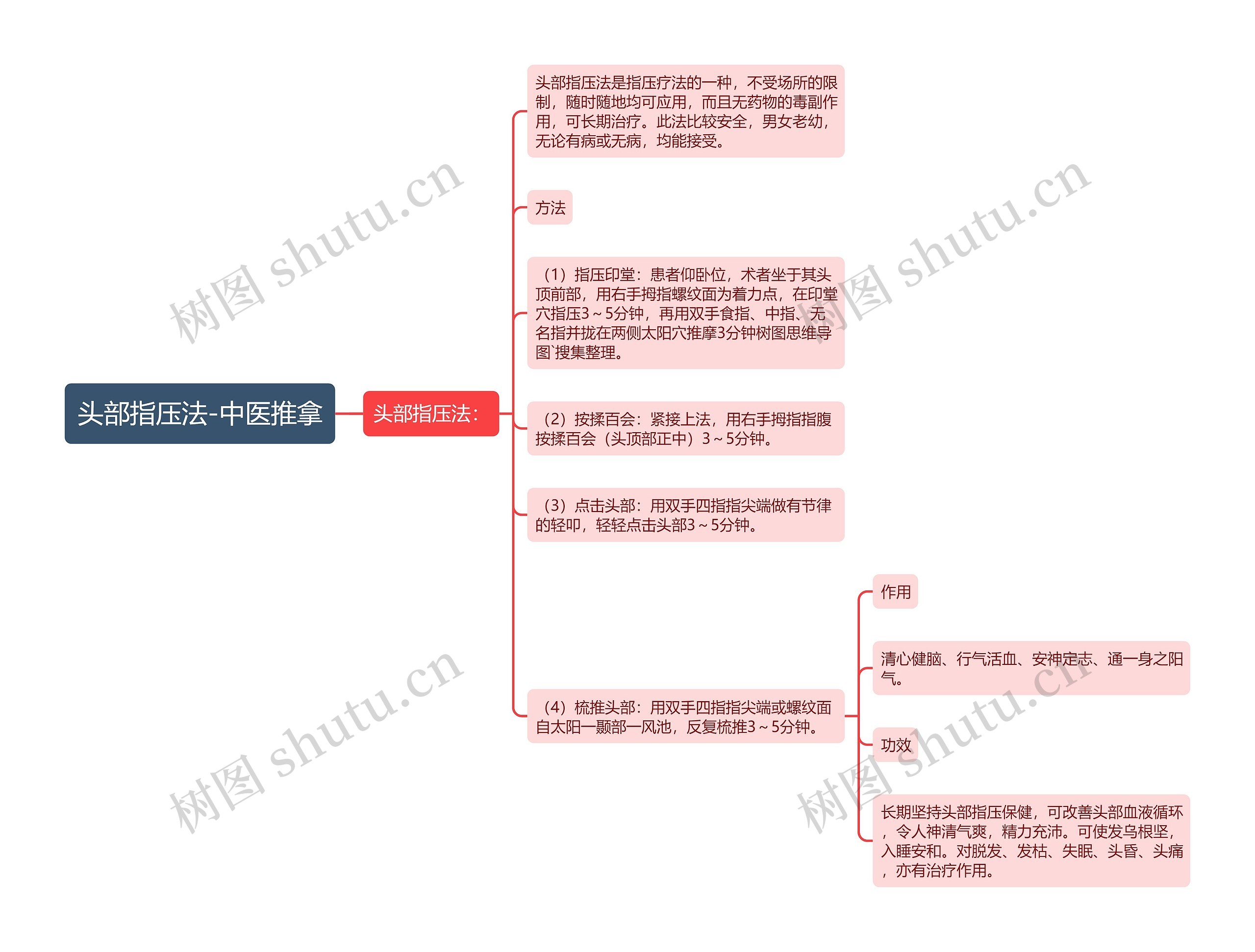 头部指压法-中医推拿思维导图