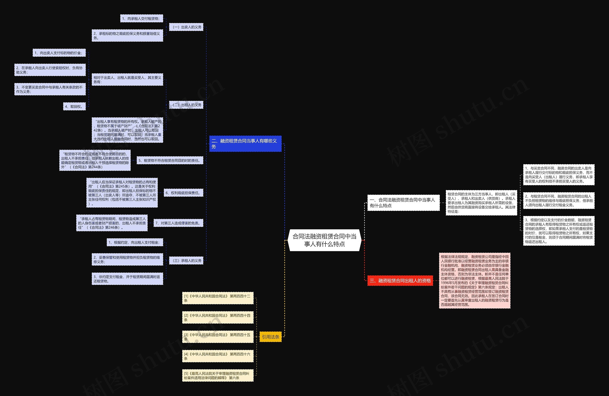 合同法融资租赁合同中当事人有什么特点思维导图