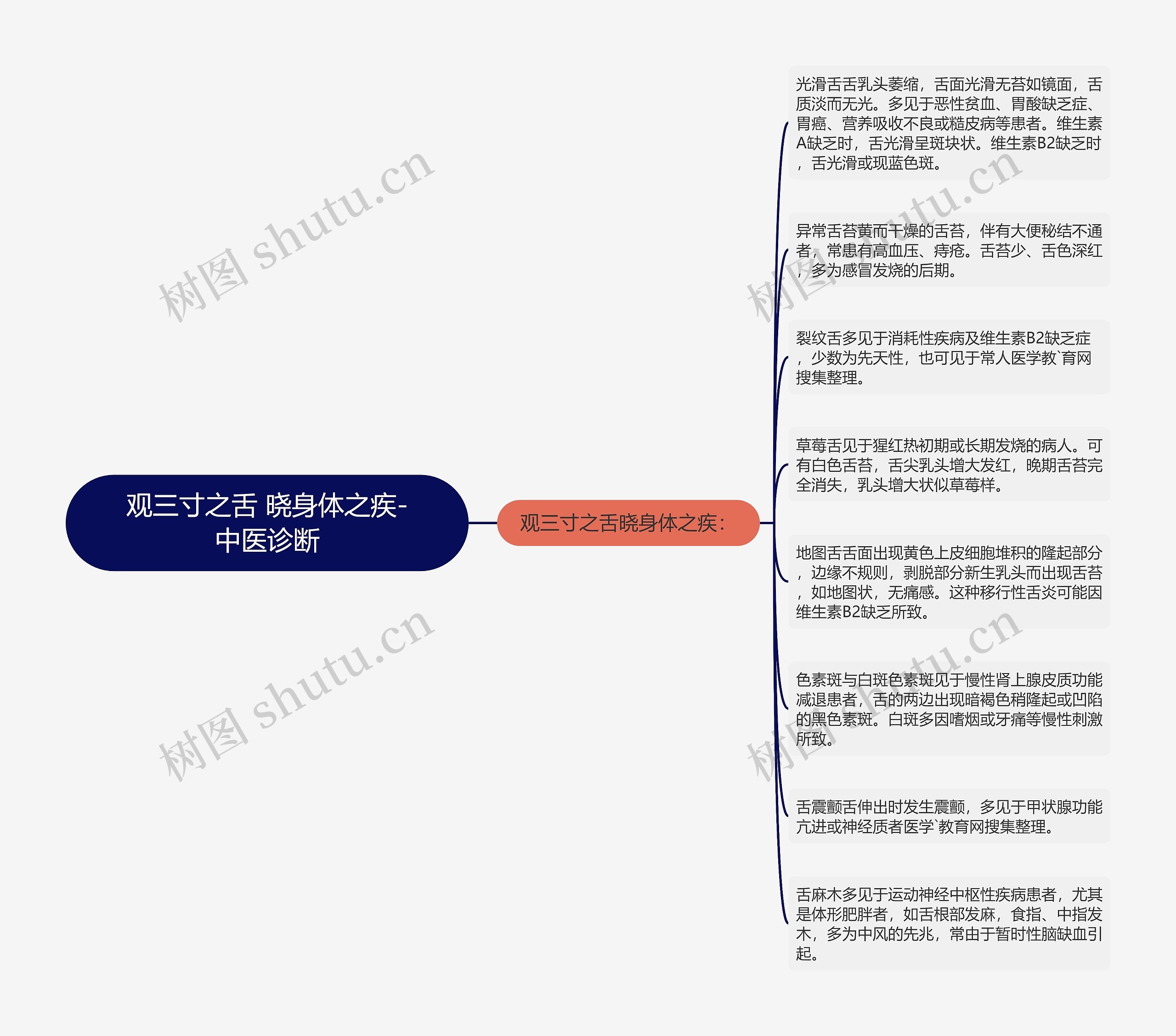 观三寸之舌 晓身体之疾-中医诊断思维导图