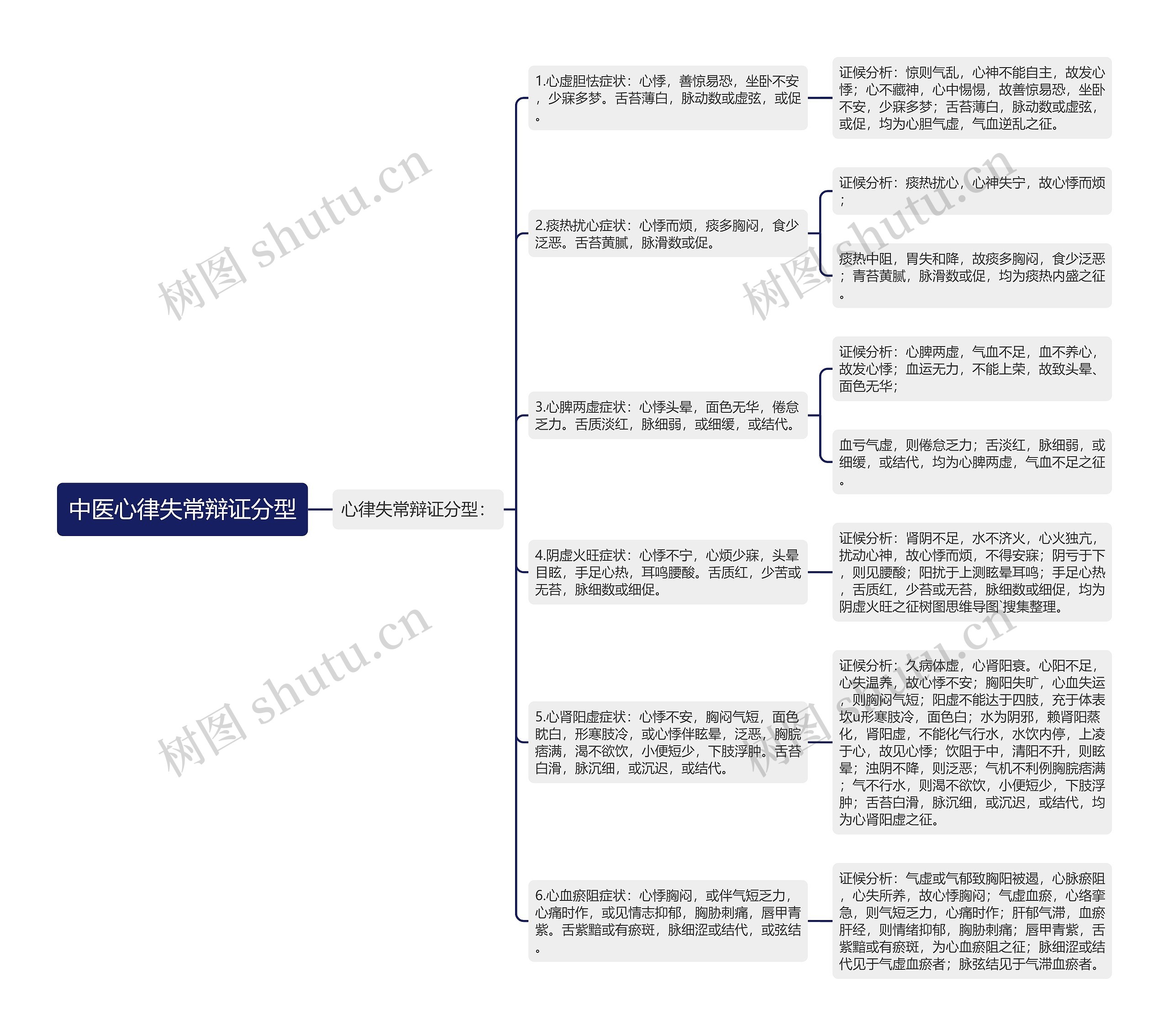 中医心律失常辩证分型思维导图