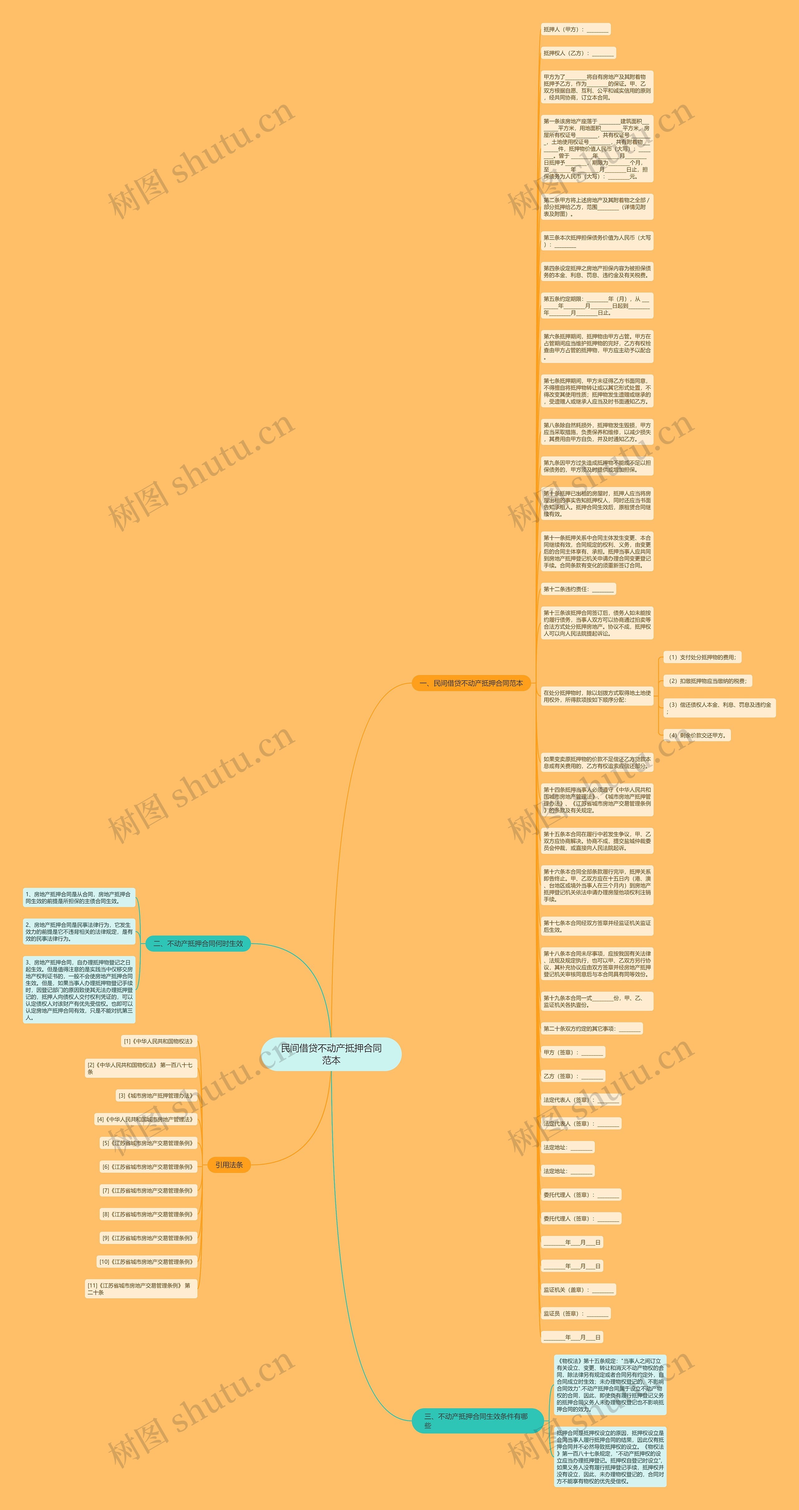 民间借贷不动产抵押合同范本思维导图
