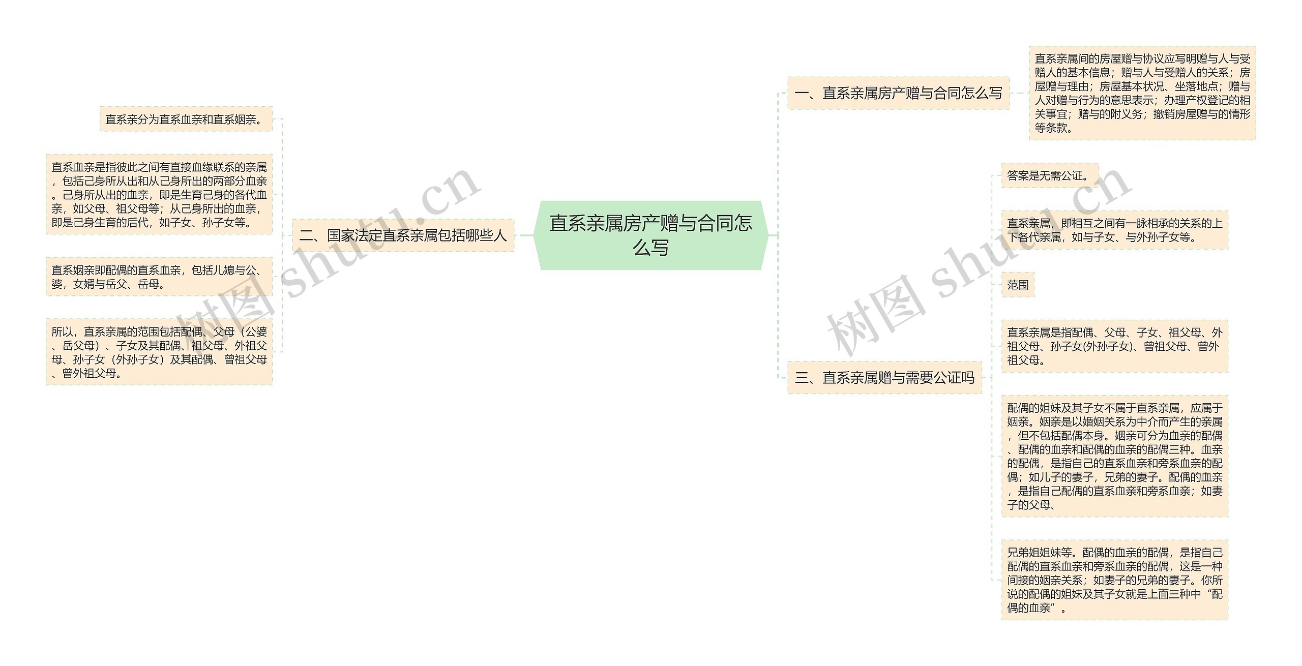 直系亲属房产赠与合同怎么写思维导图