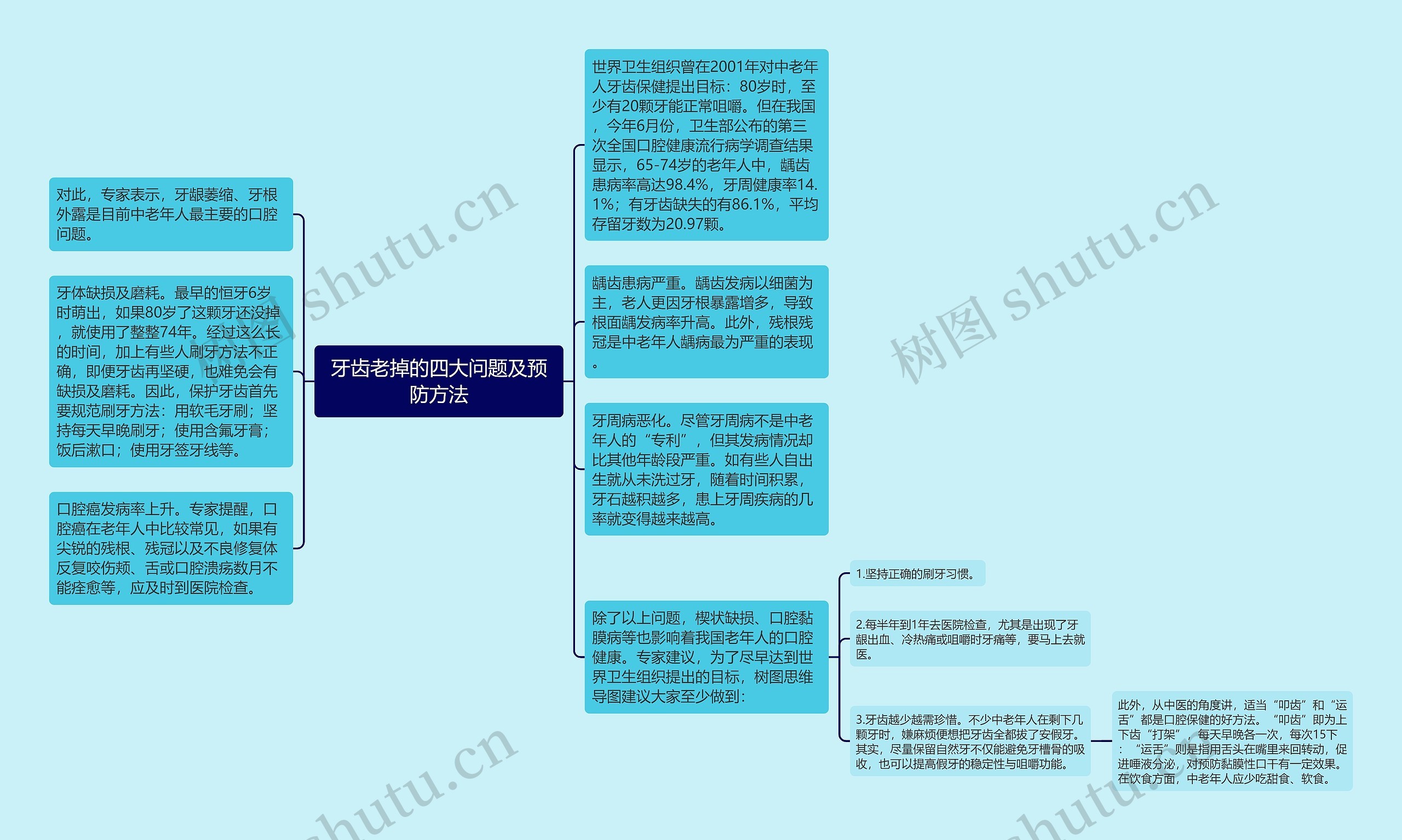 牙齿老掉的四大问题及预防方法思维导图