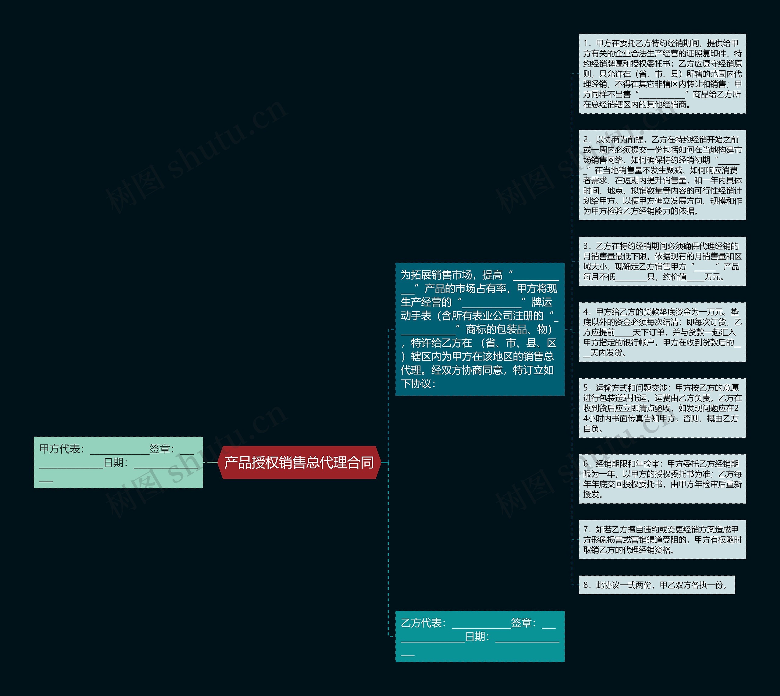 产品授权销售总代理合同思维导图