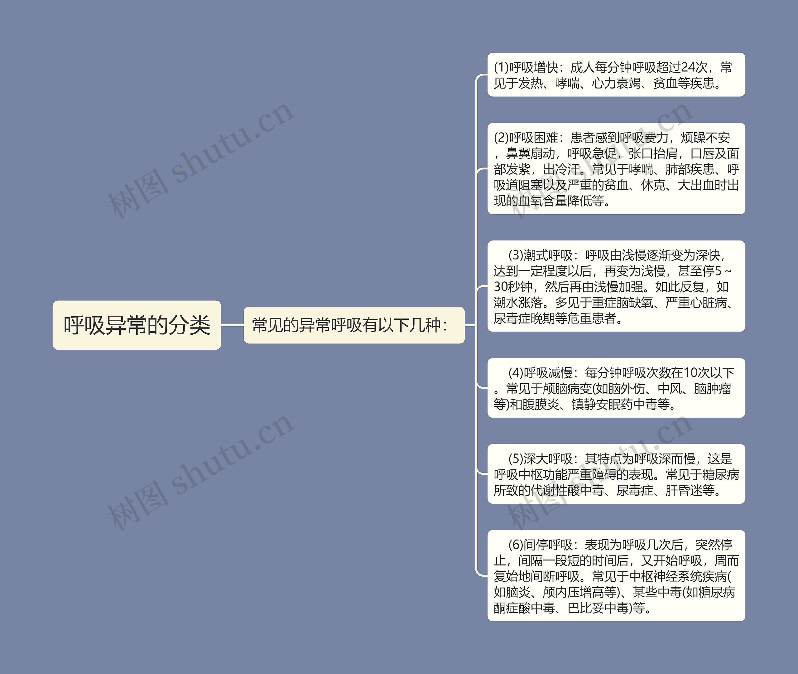 呼吸异常的分类思维导图