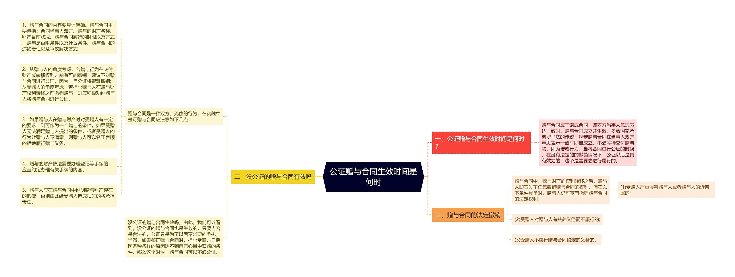 公证赠与合同生效时间是何时思维导图