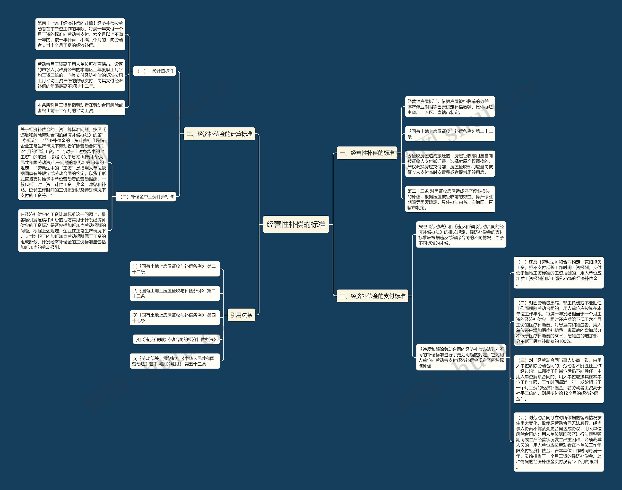 经营性补偿的标准思维导图