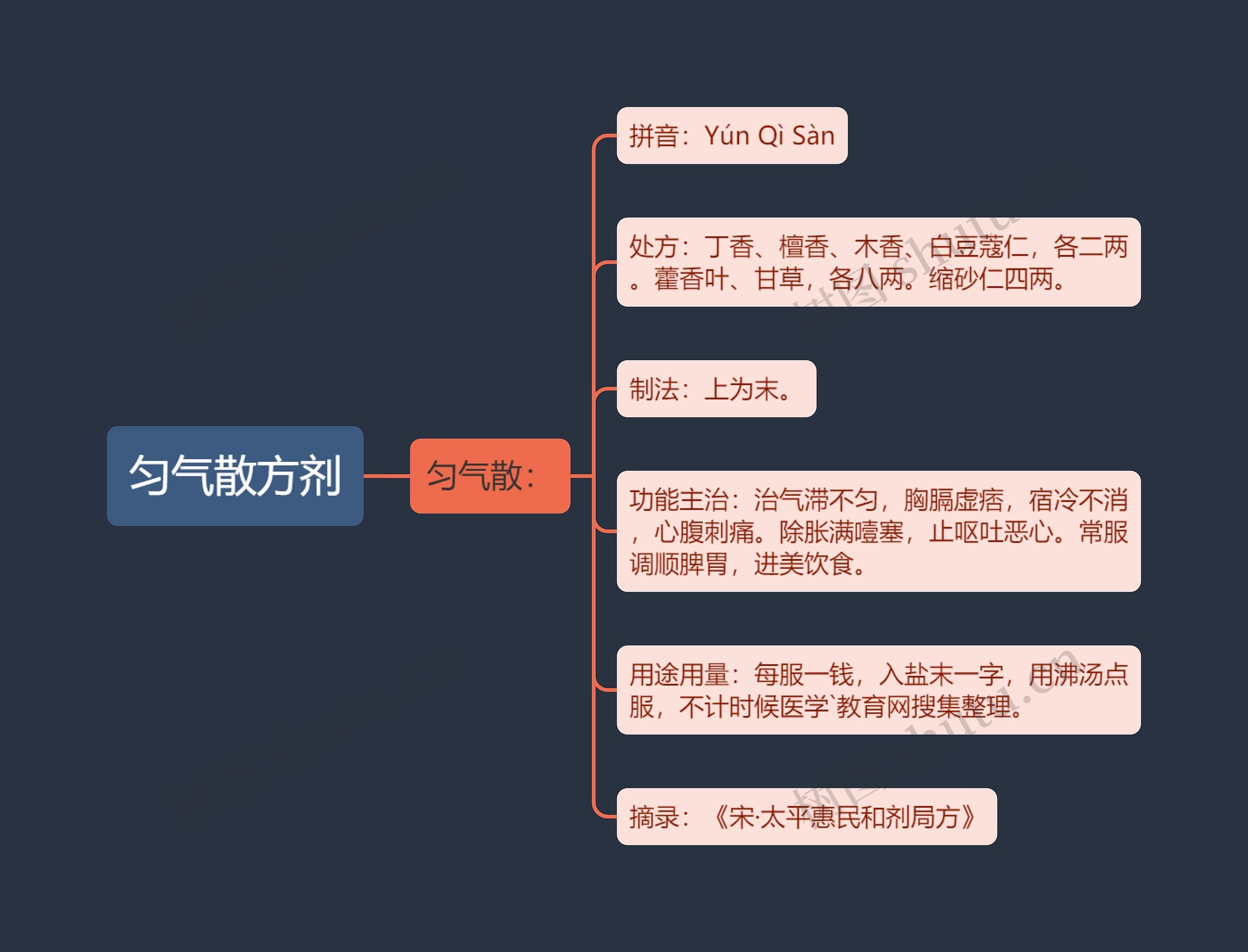 匀气散方剂思维导图