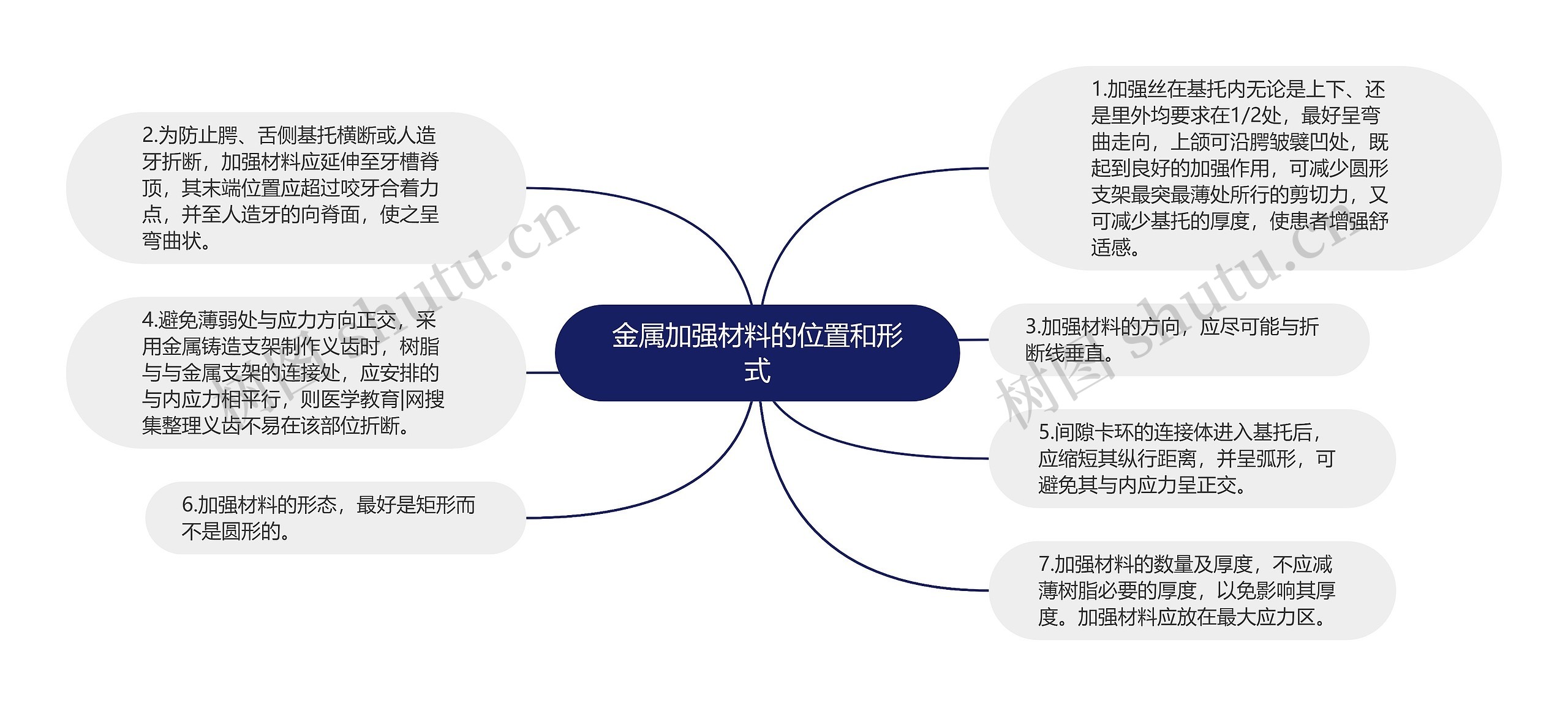 金属加强材料的位置和形式