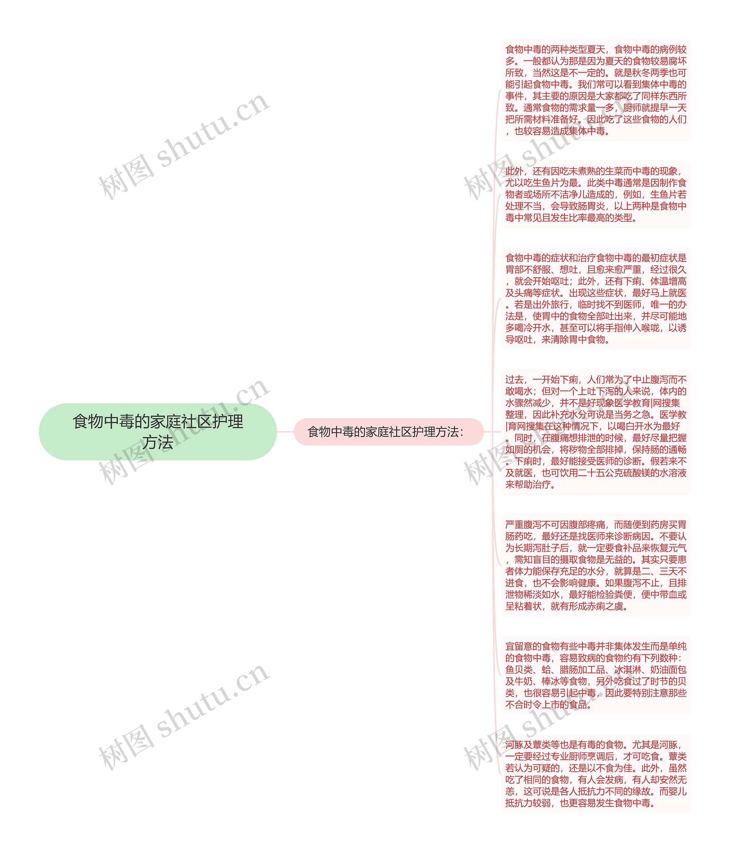 食物中毒的家庭社区护理方法思维导图