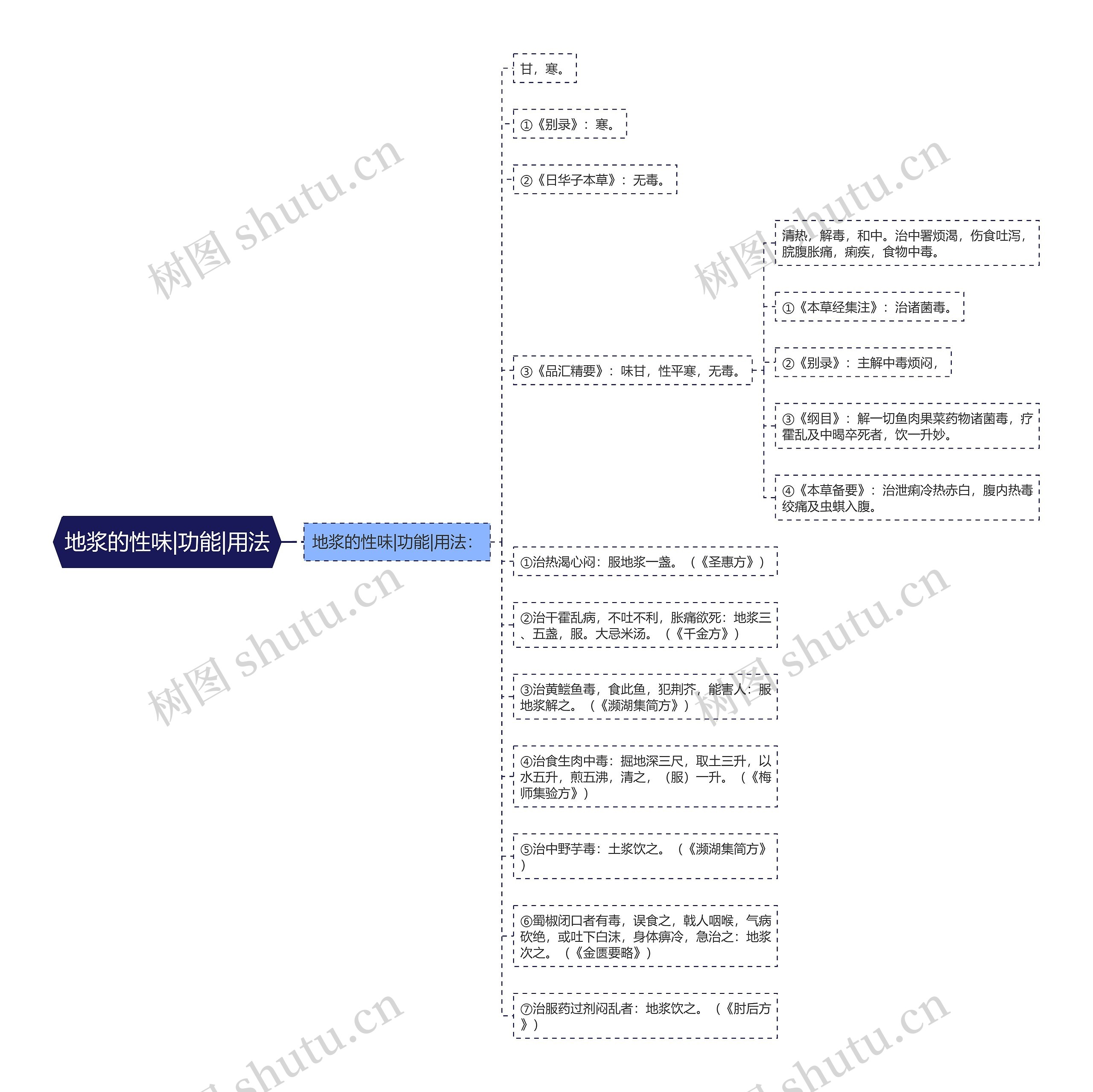地浆的性味|功能|用法思维导图