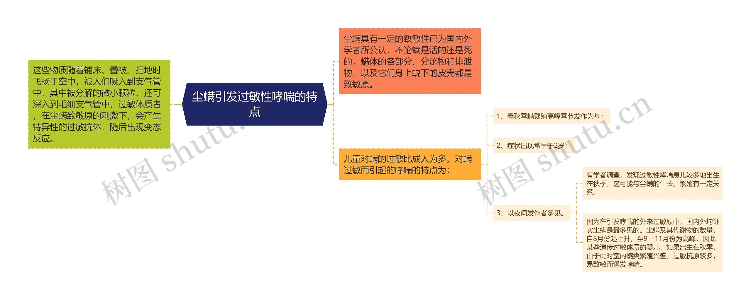 尘螨引发过敏性哮喘的特点