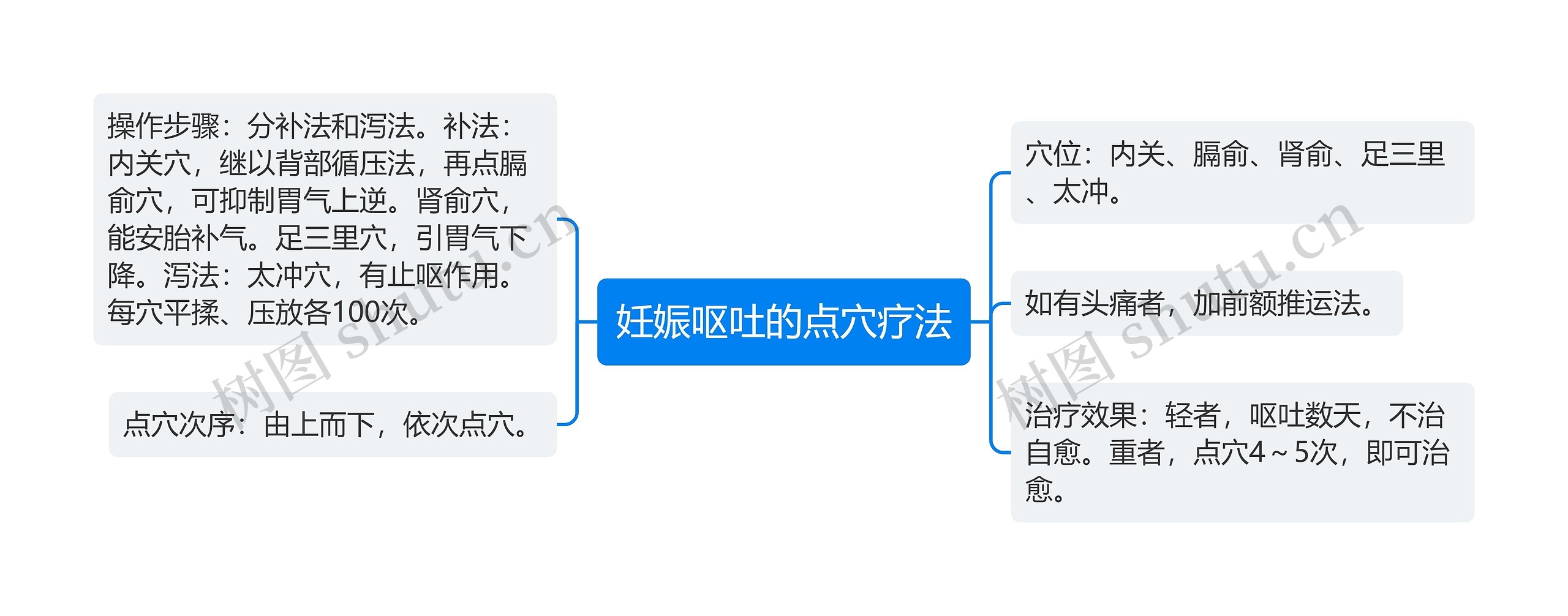 妊娠呕吐的点穴疗法思维导图