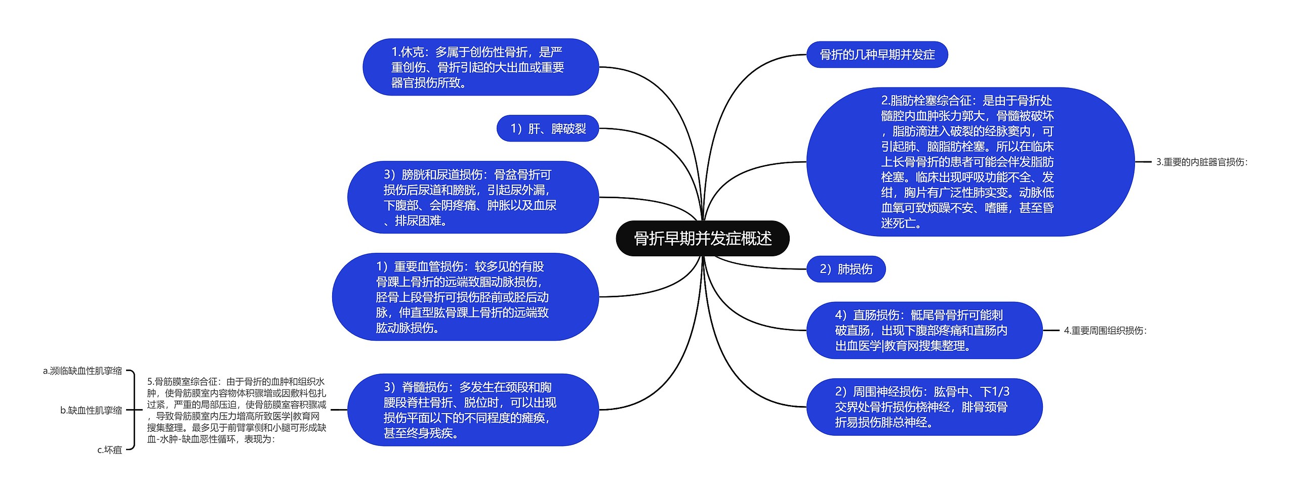 骨折早期并发症概述思维导图