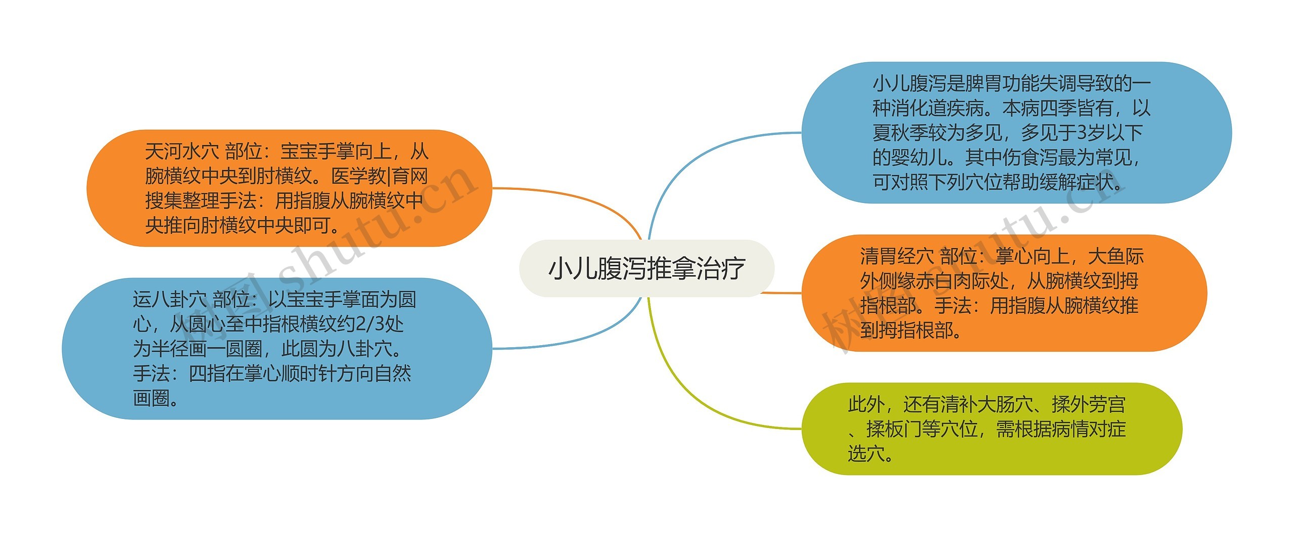 小儿腹泻推拿治疗思维导图