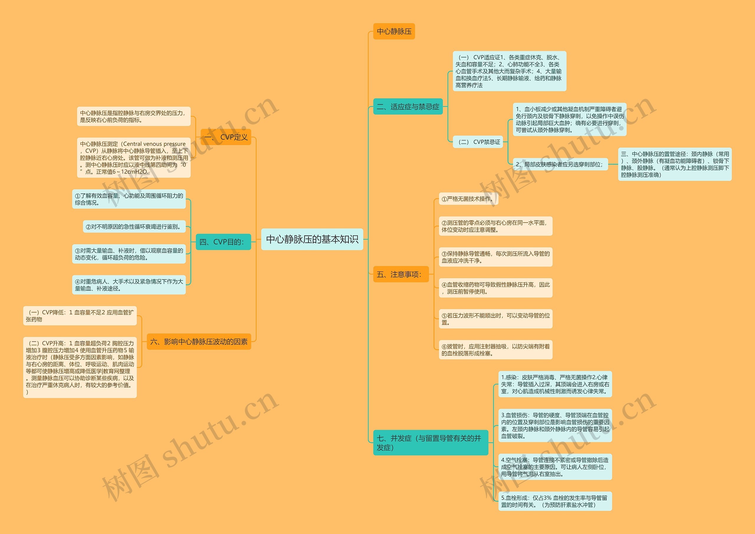 中心静脉压的基本知识思维导图