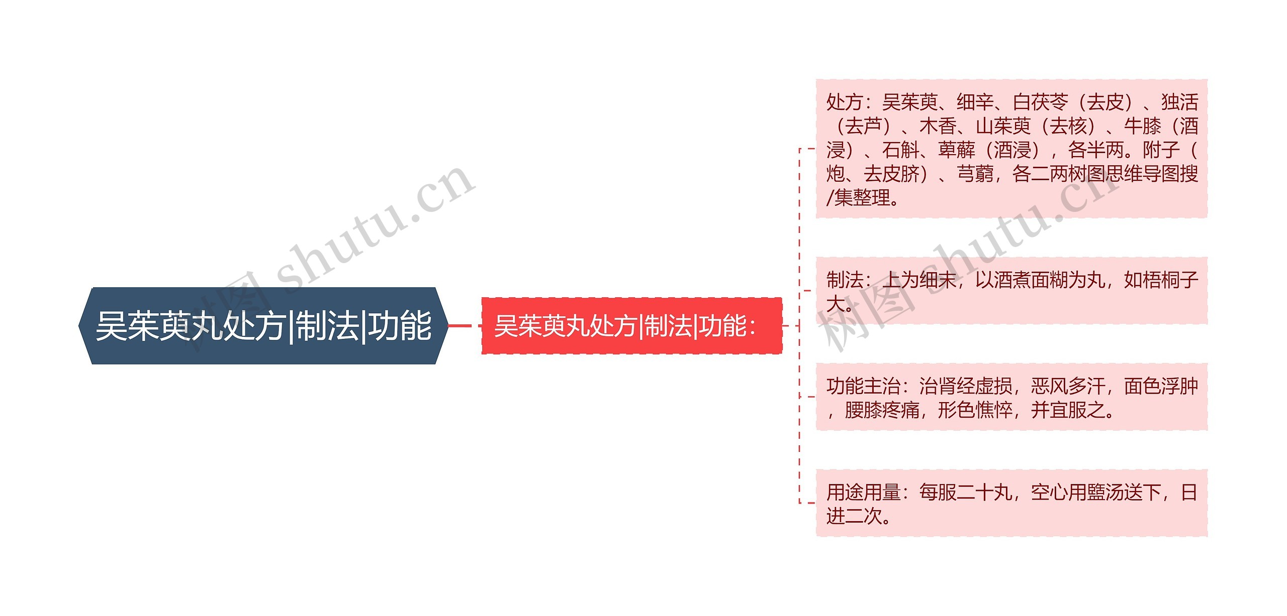 吴茱萸丸处方|制法|功能思维导图