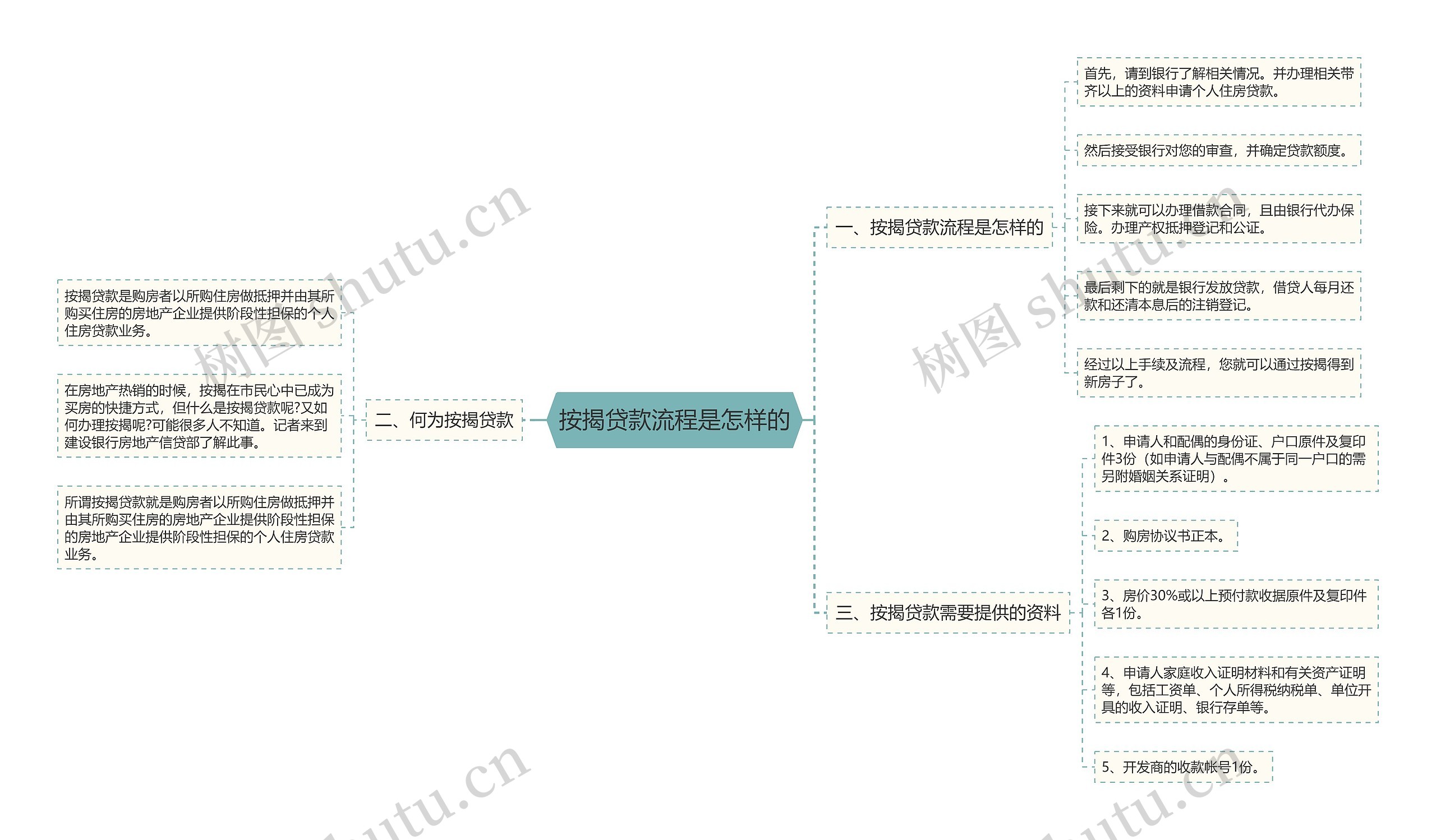 按揭贷款流程是怎样的思维导图