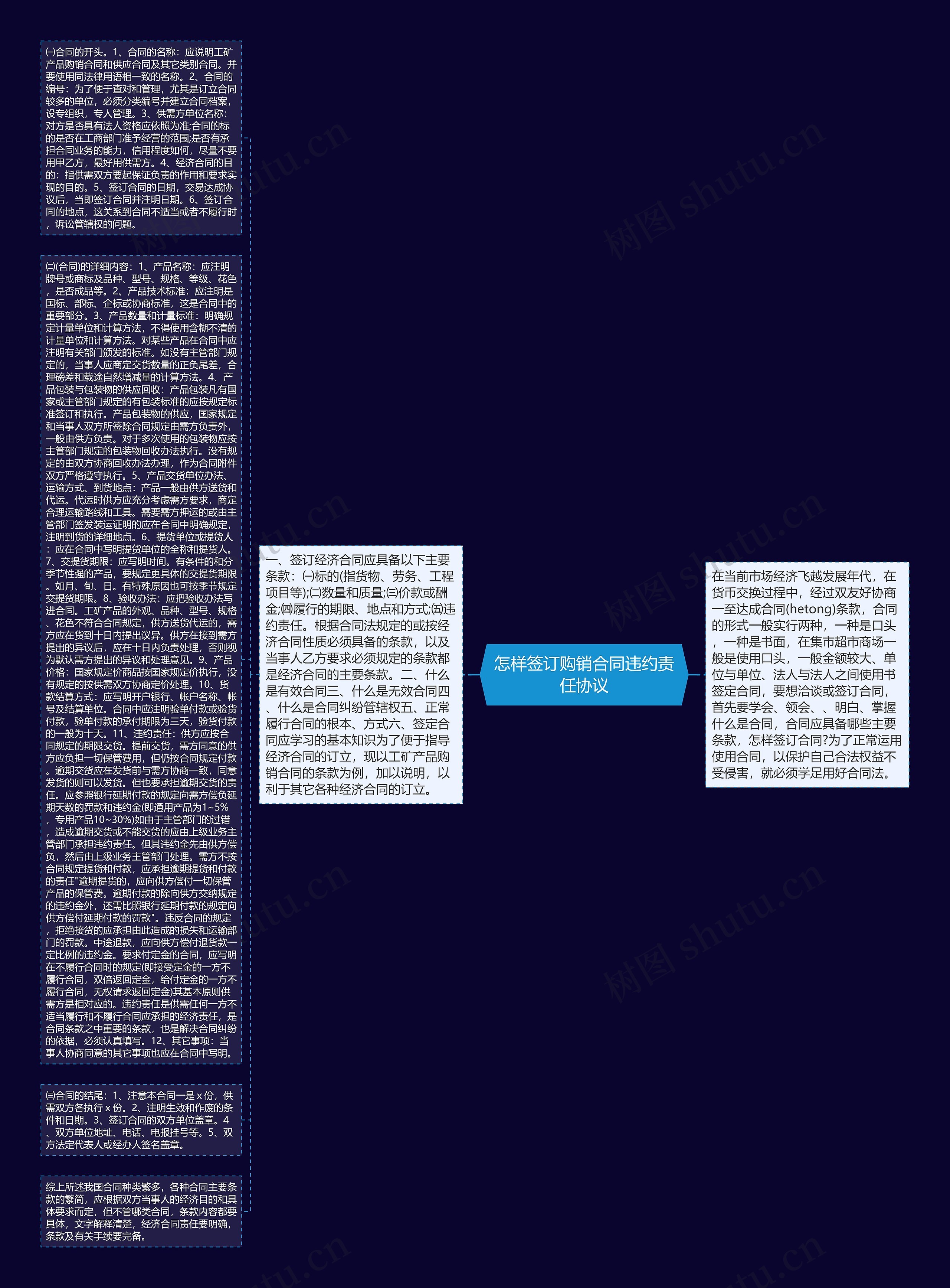 怎样签订购销合同违约责任协议思维导图