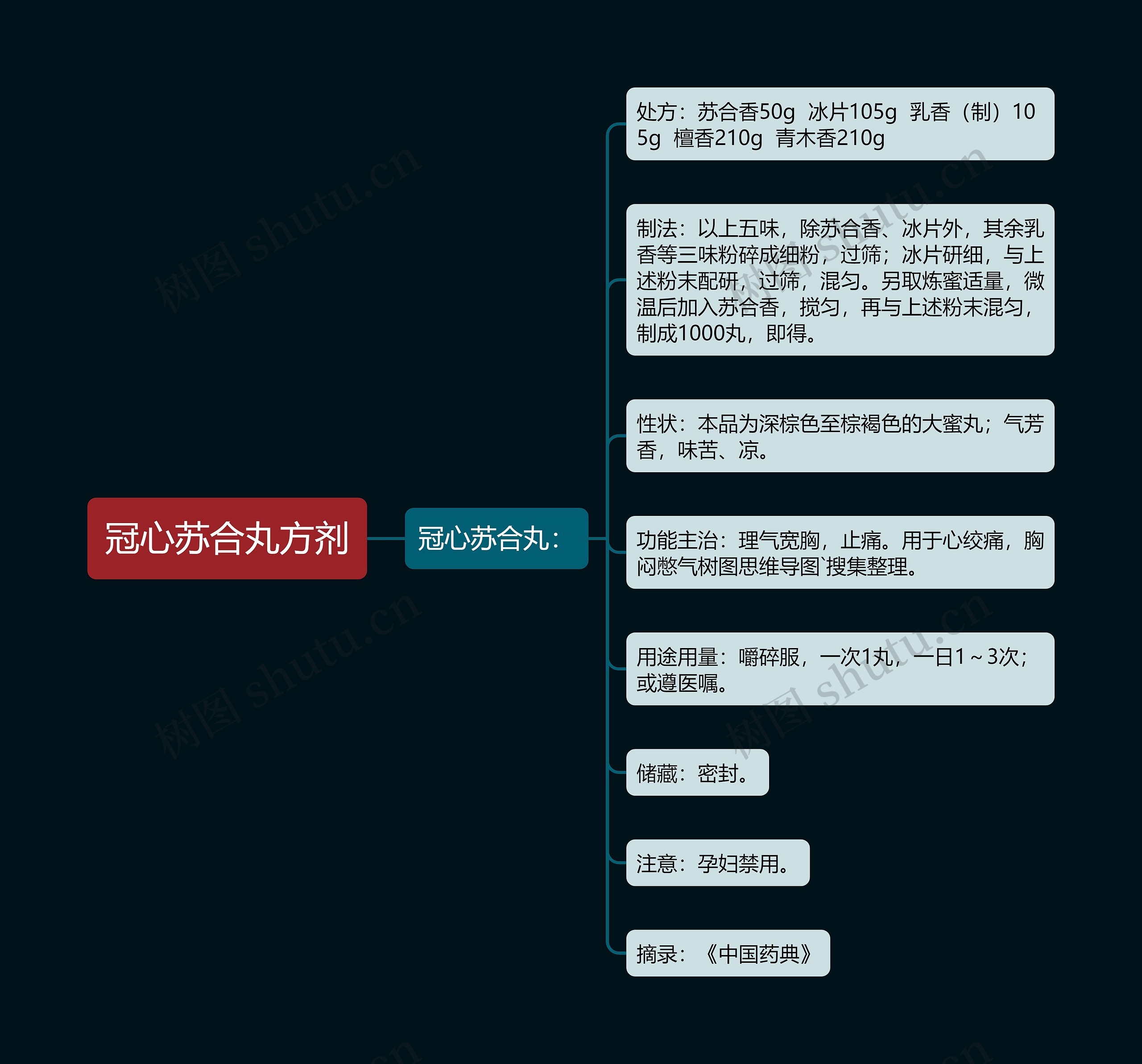 冠心苏合丸方剂 冠心苏合丸方剂