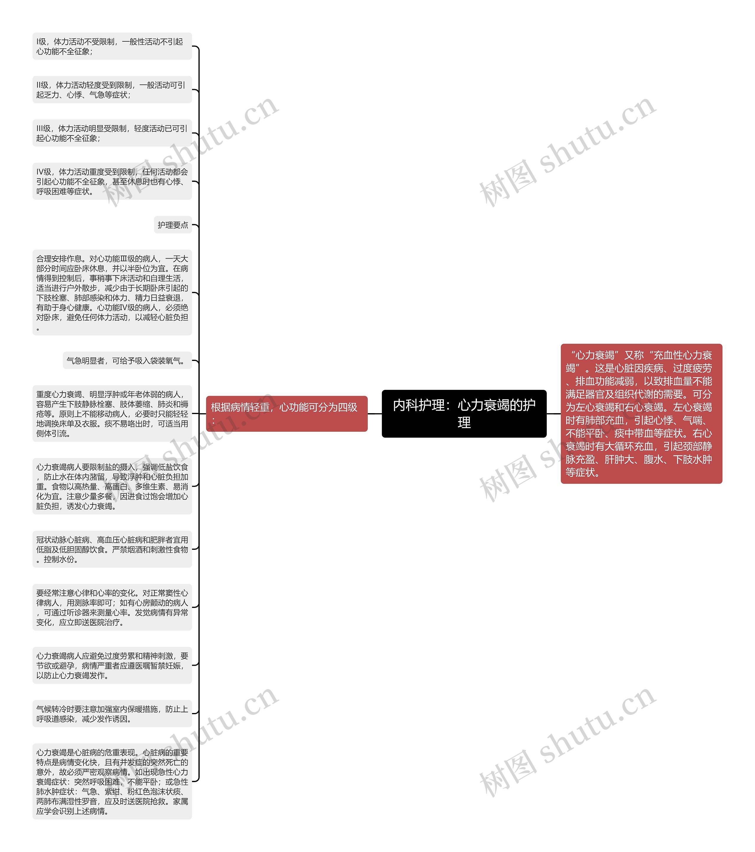 内科护理：心力衰竭的护理思维导图