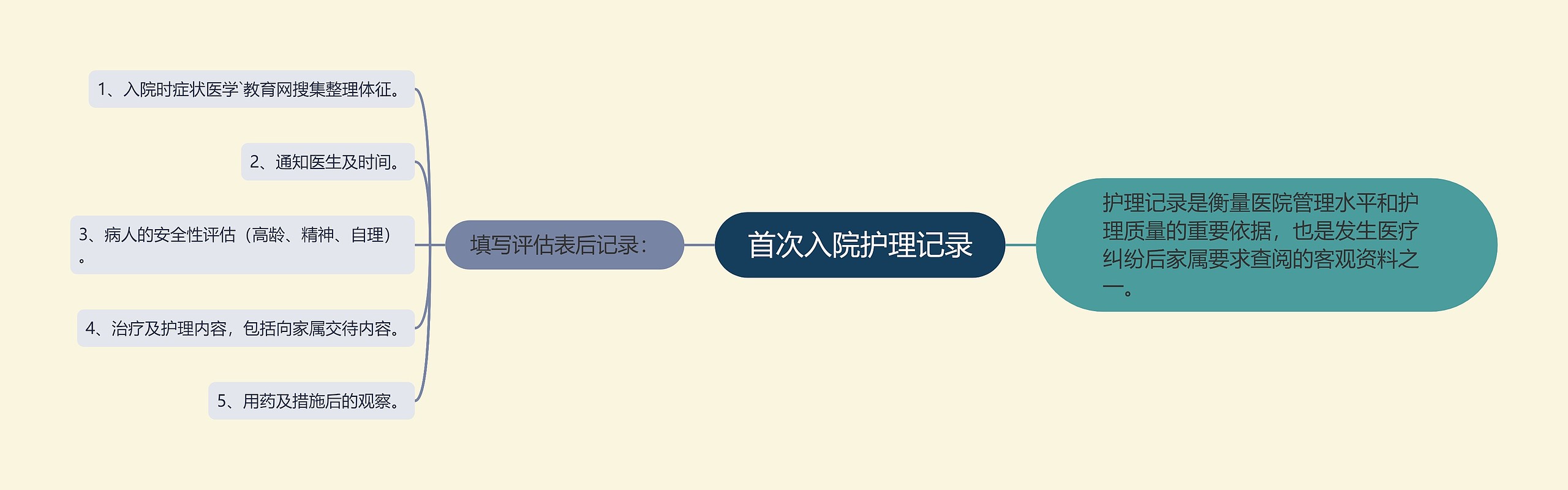 首次入院护理记录 首次入院护理记录