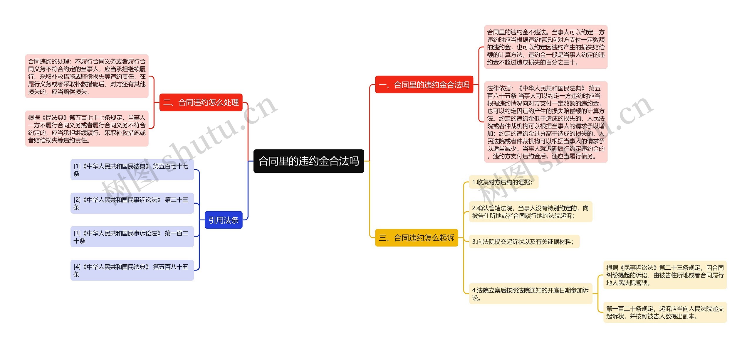 合同里的违约金合法吗思维导图