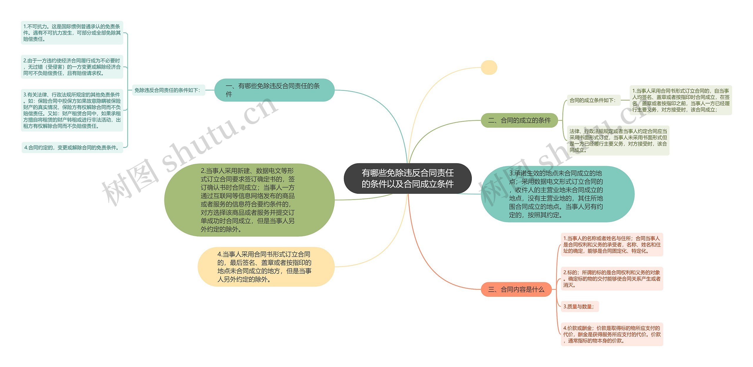 有哪些免除违反合同责任的条件以及合同成立条件