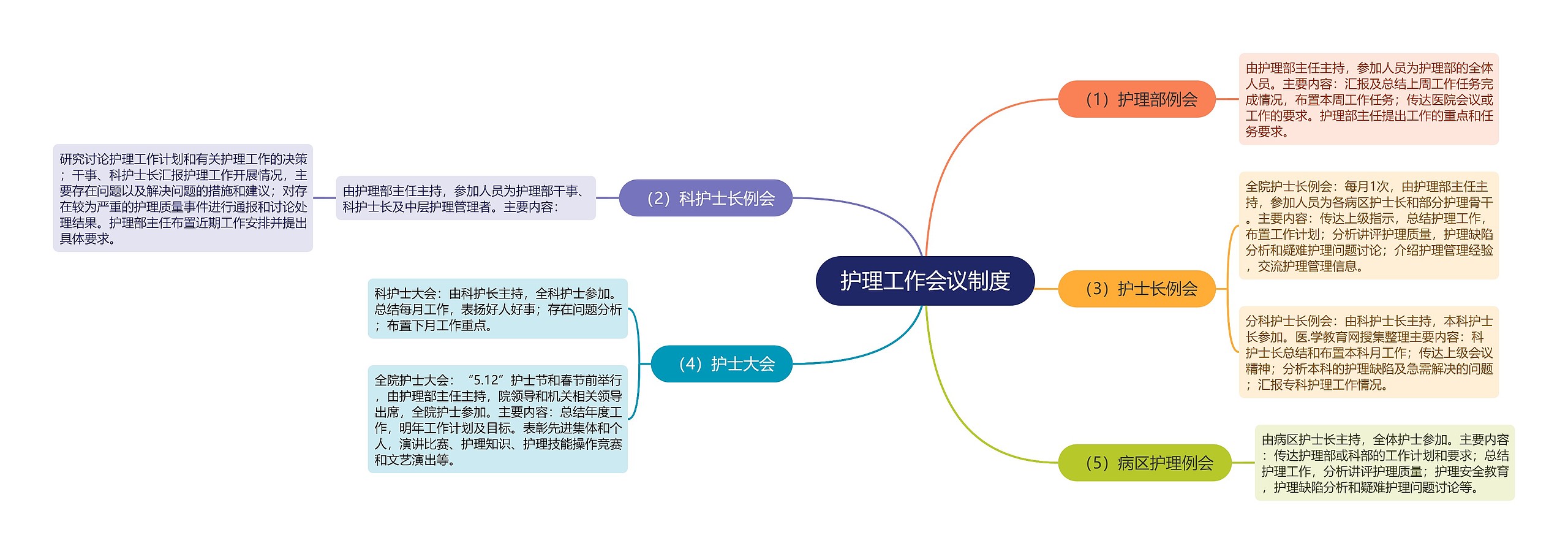 护理工作会议制度思维导图