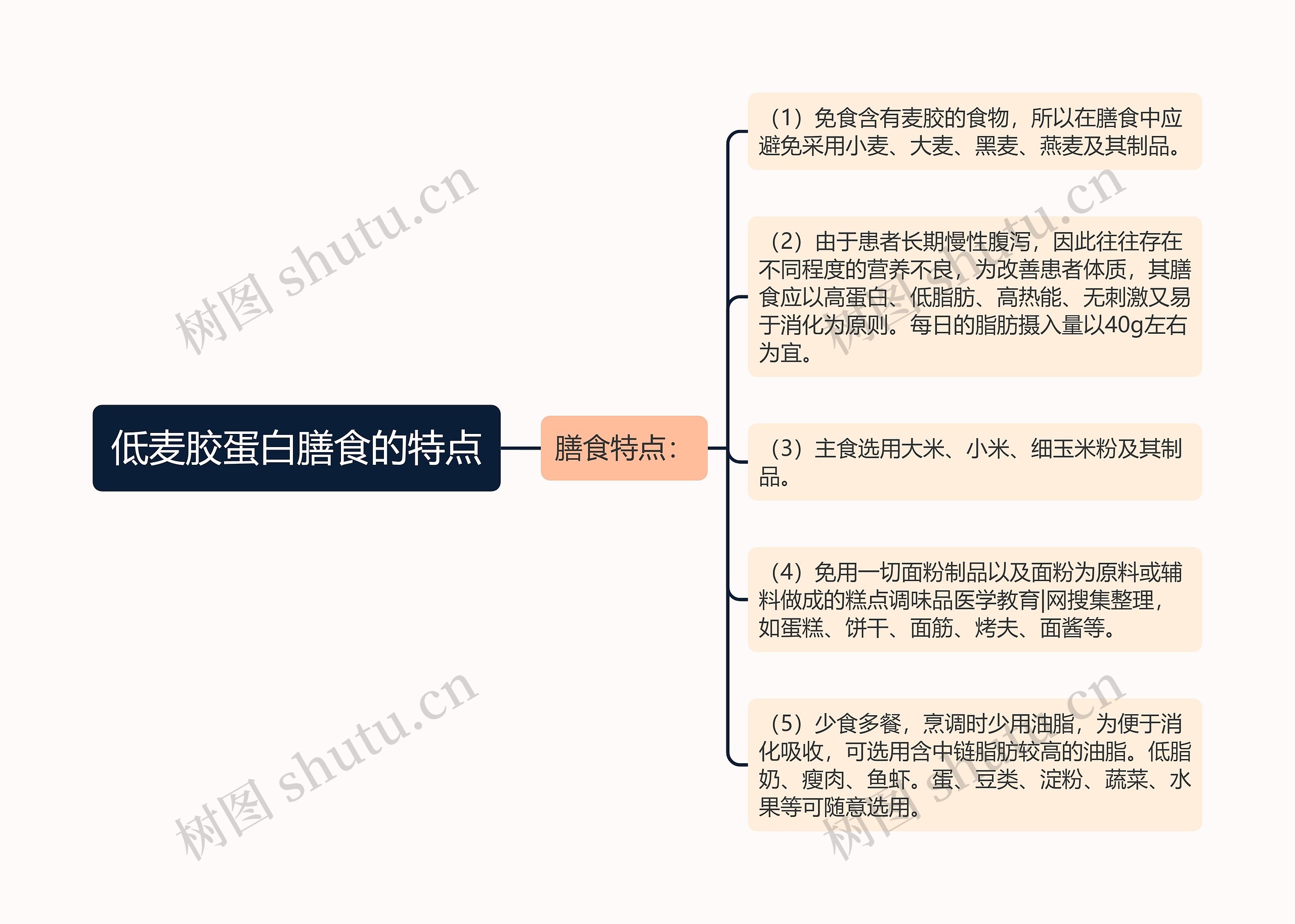 低麦胶蛋白膳食的特点思维导图