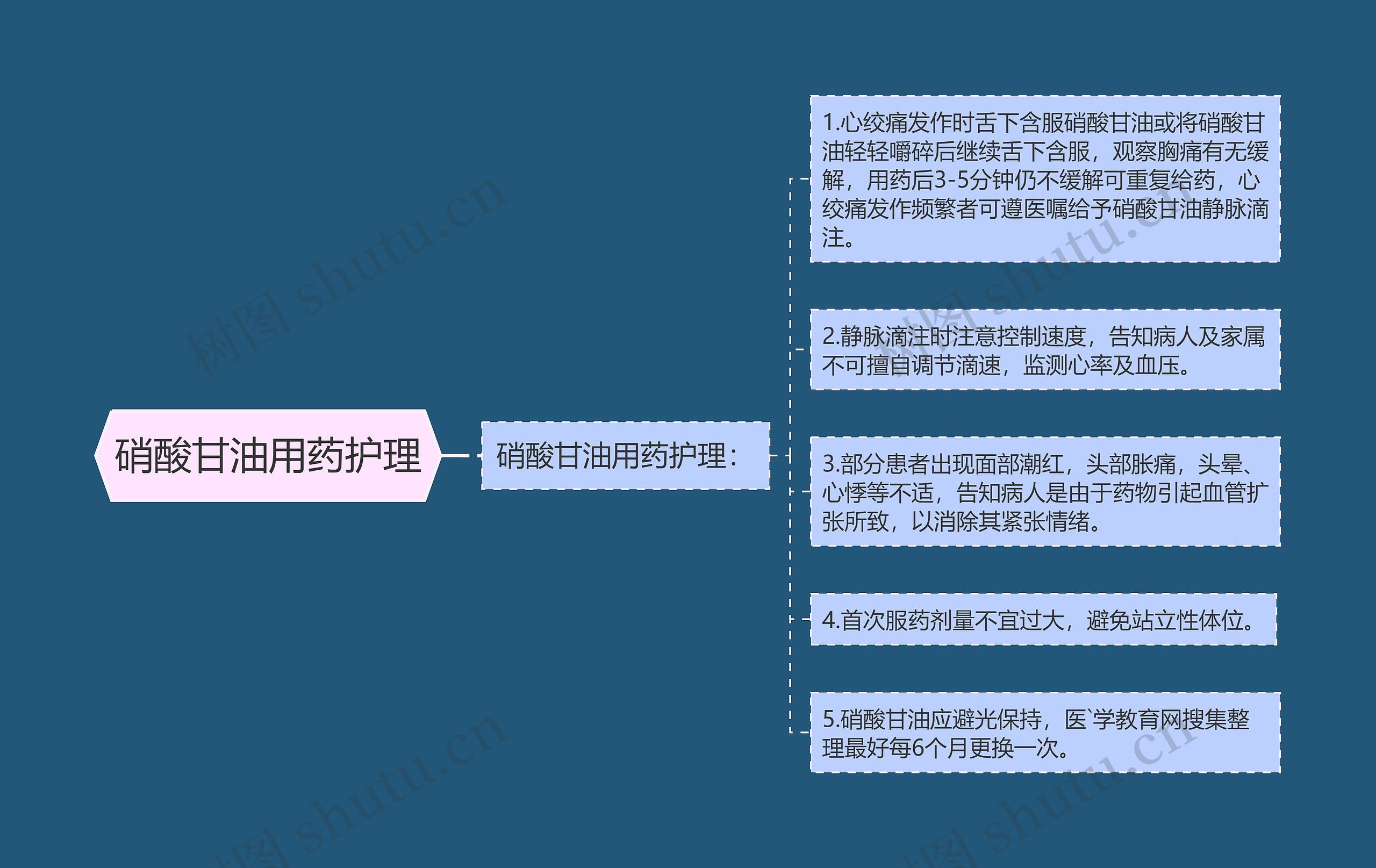 硝酸甘油用药护理
