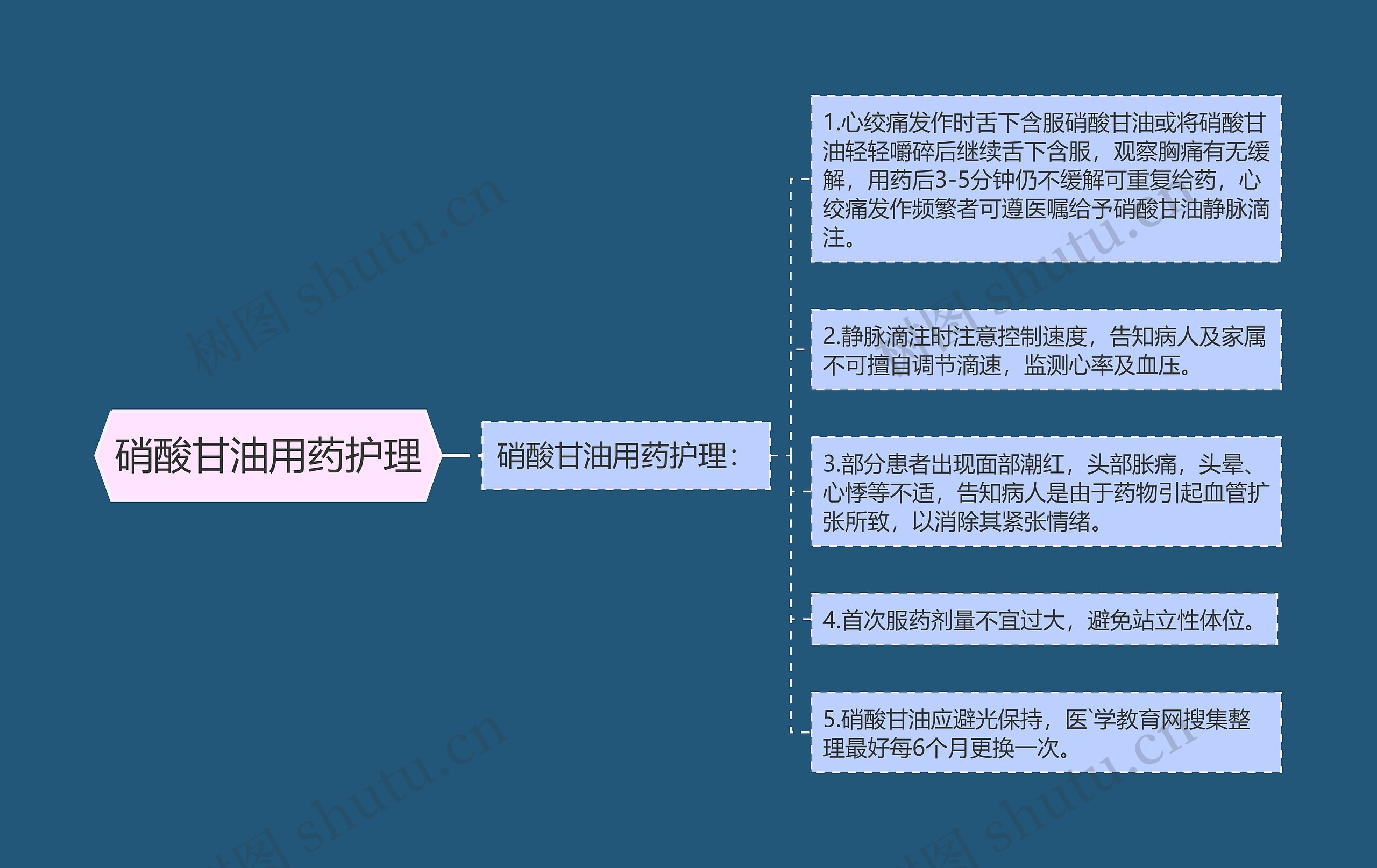 硝酸甘油用药护理思维导图