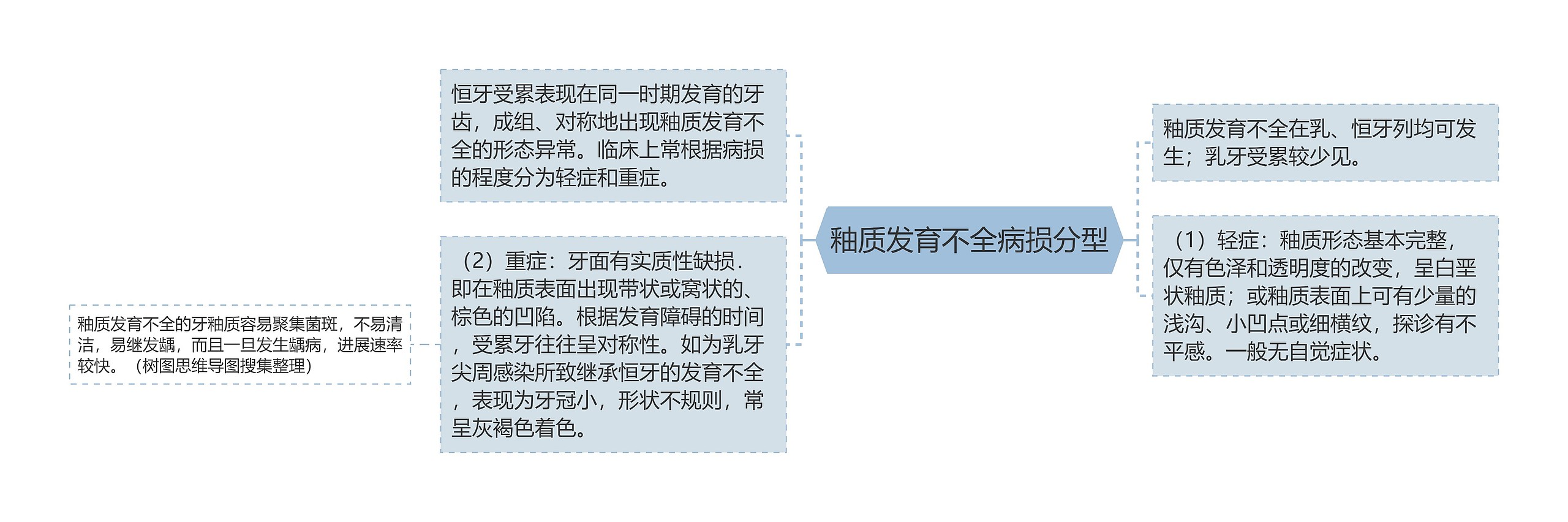 釉质发育不全病损分型思维导图