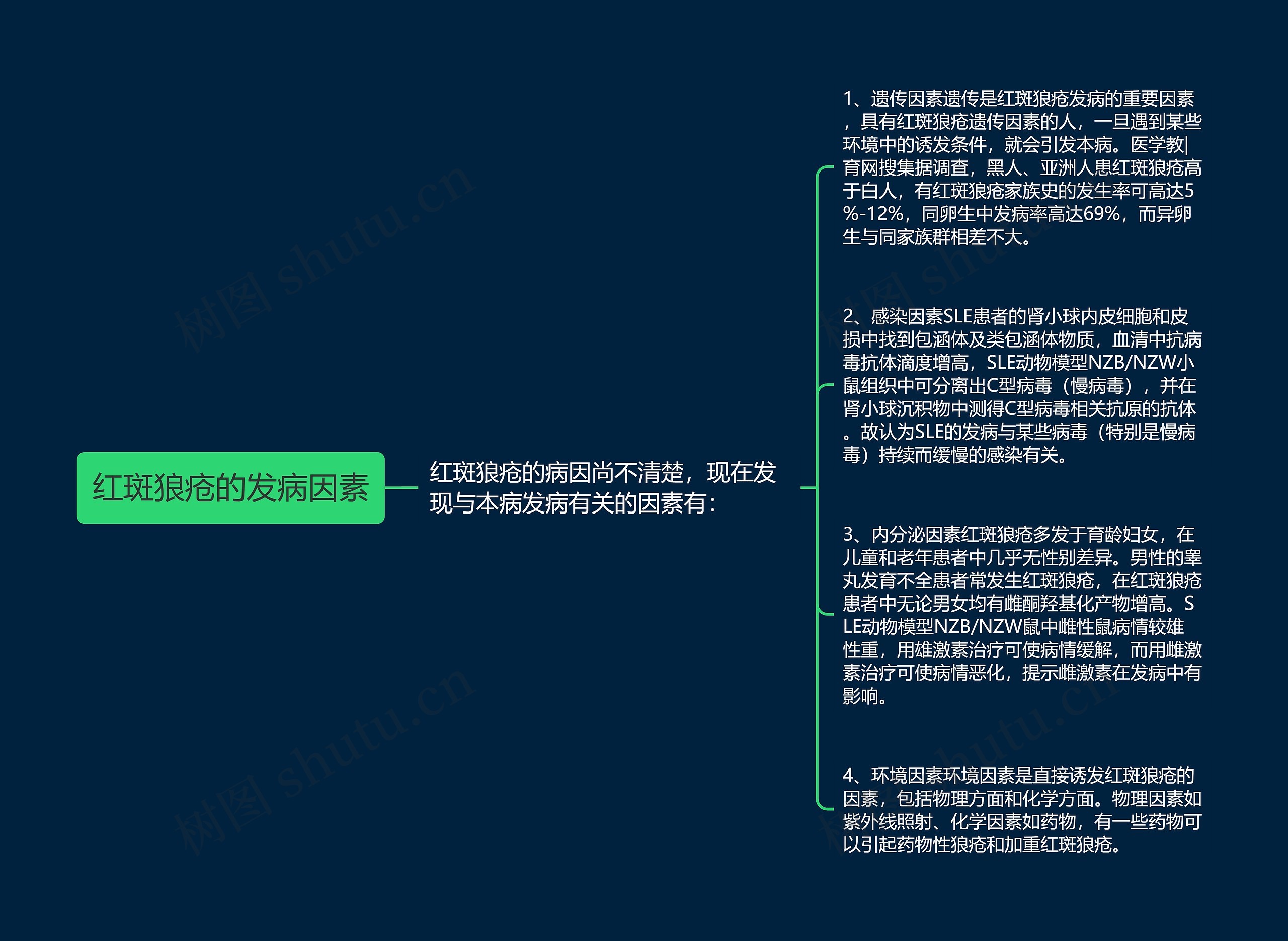 红斑狼疮的发病因素