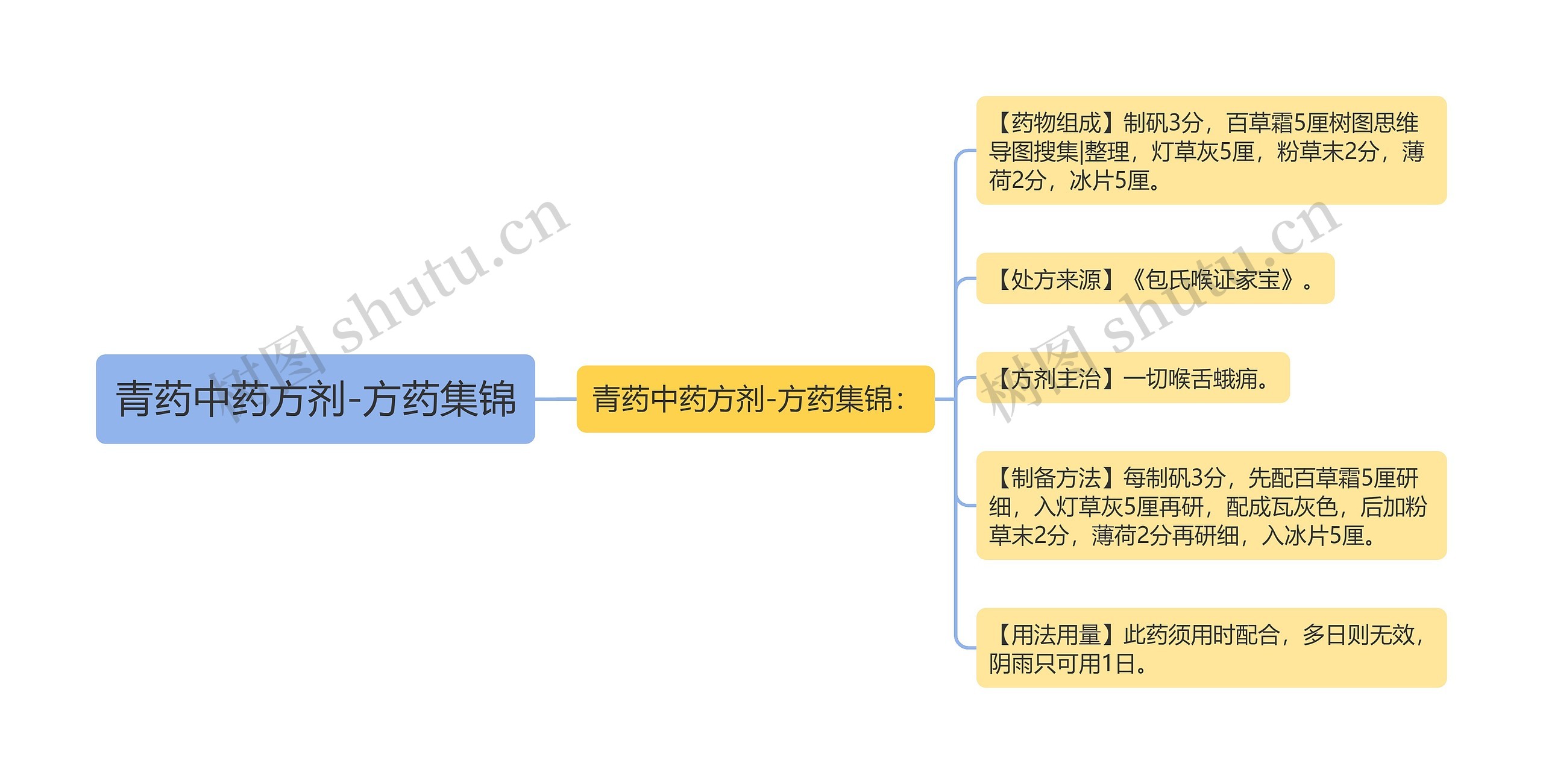 青药中药方剂-方药集锦思维导图